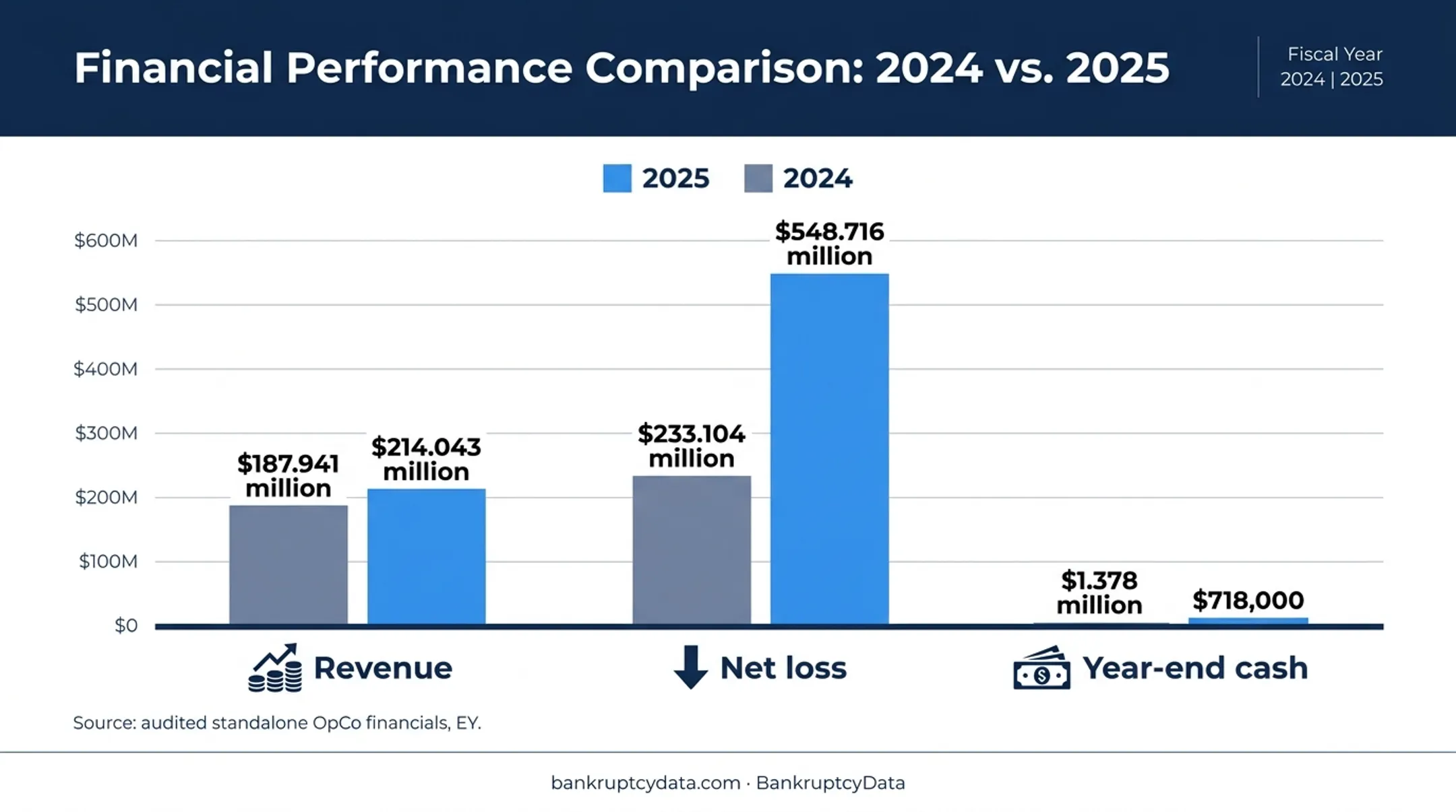 Brightline OpCo revenue losses and cash comparison for 2024 and 2025