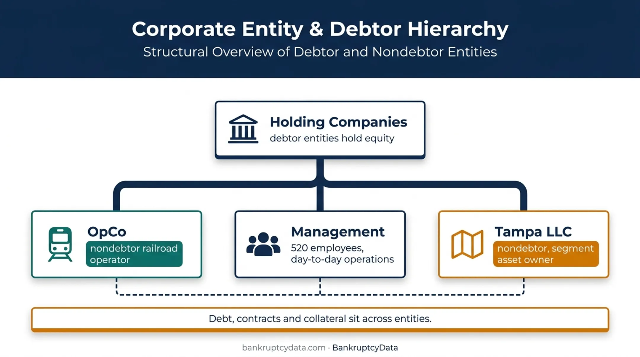 Brightline corporate structure showing debtor and nondebtor entities