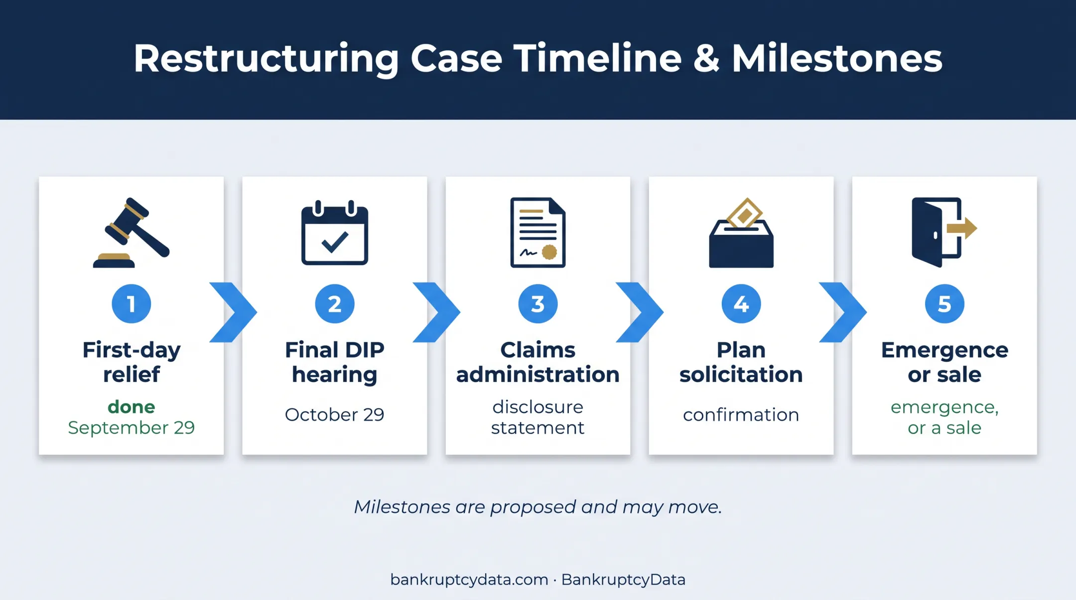 Five-stage Brightline Chapter 11 restructuring process timeline
