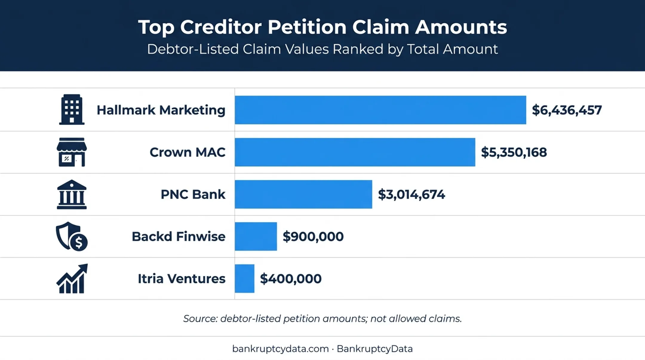 Five largest Banners unsecured creditors and petition-listed amounts