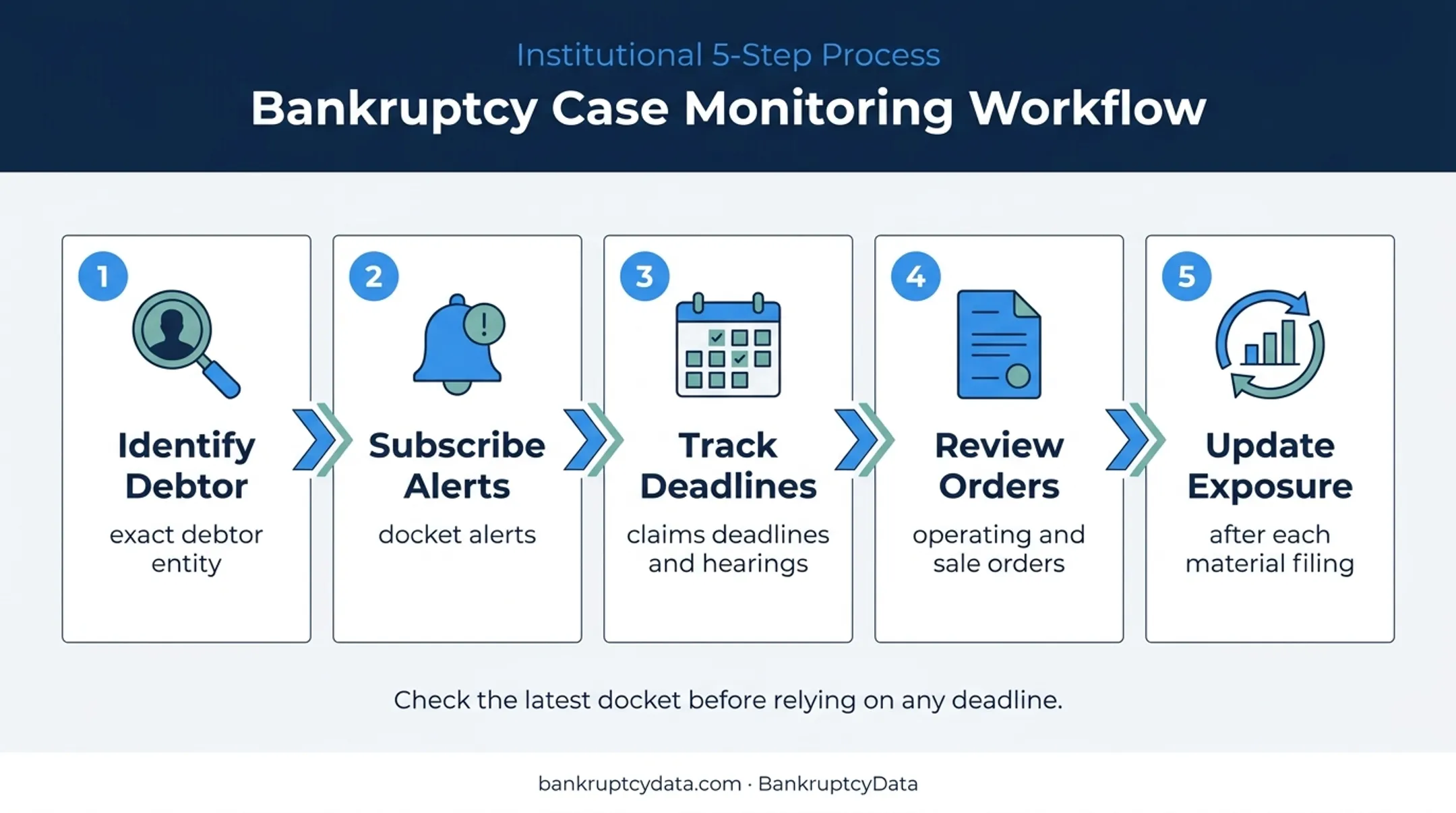 Five-step bankruptcy docket monitoring workflow for Hallmark cases
