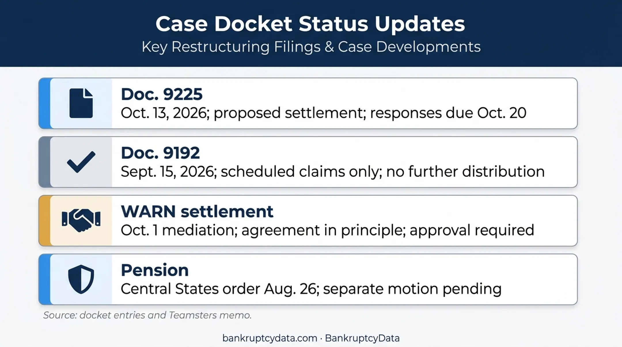 Latest Yellow bankruptcy docket developments and required verification steps
