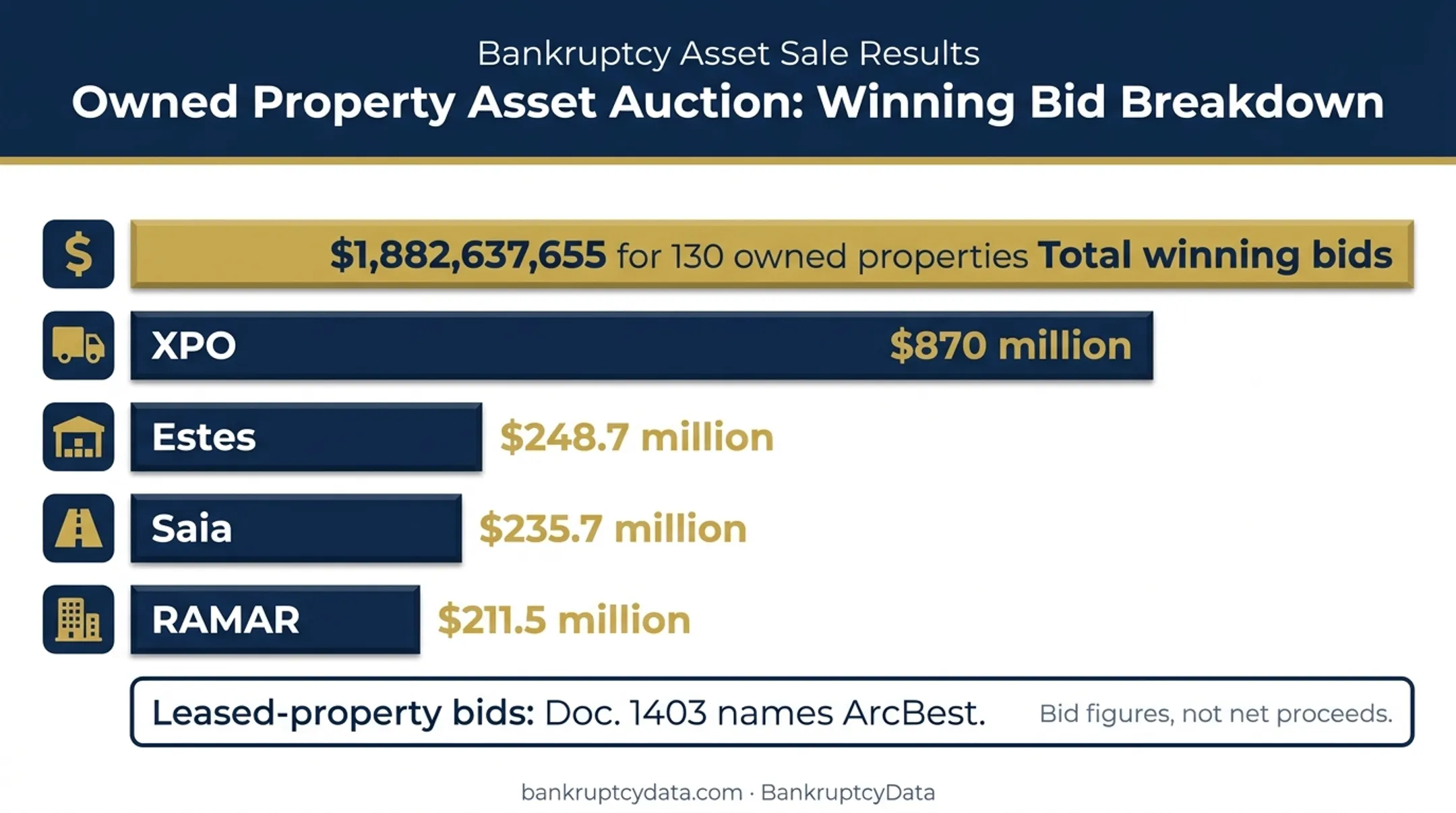 Yellow asset sale bids and terminal property proceeds comparison chart