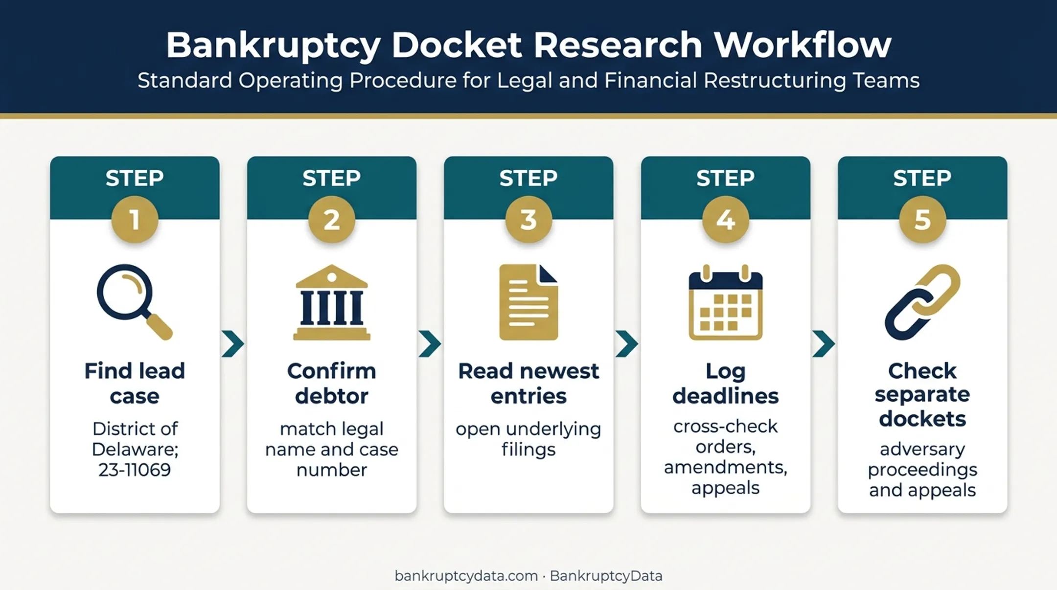 Five-step workflow for researching Yellow bankruptcy dockets