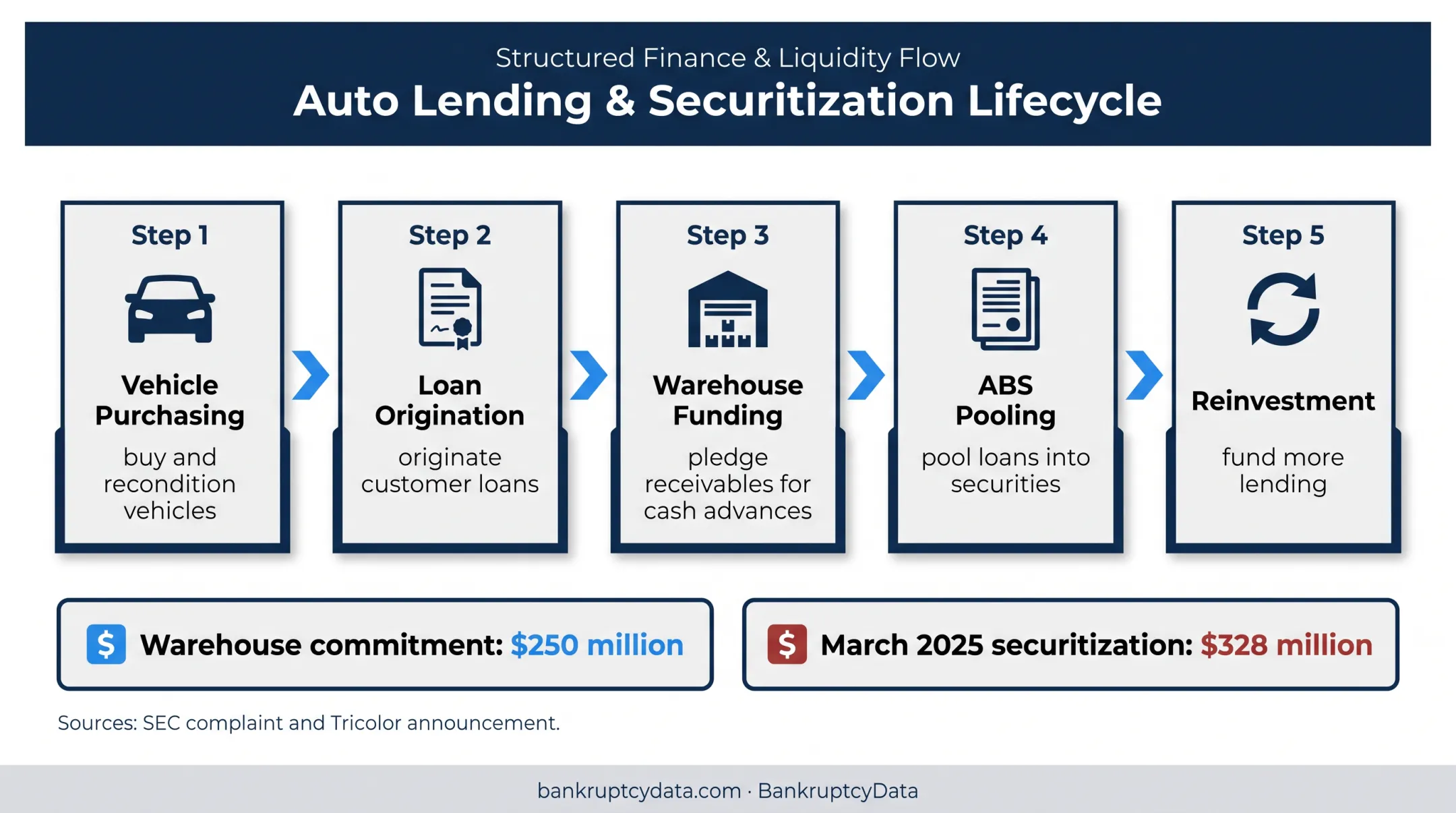 Tricolor financing model from vehicle purchases through securitization