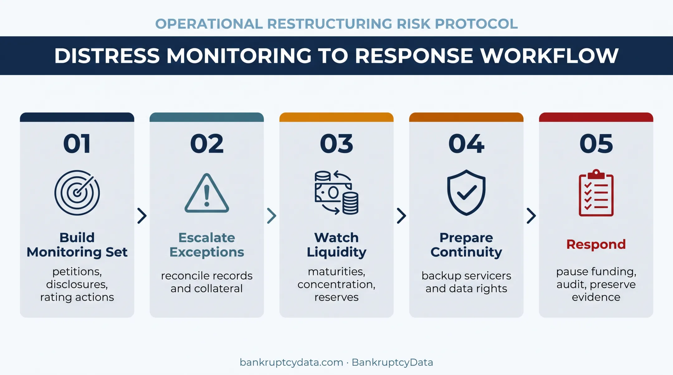 Five-part bankruptcy red flag monitoring and response workflow