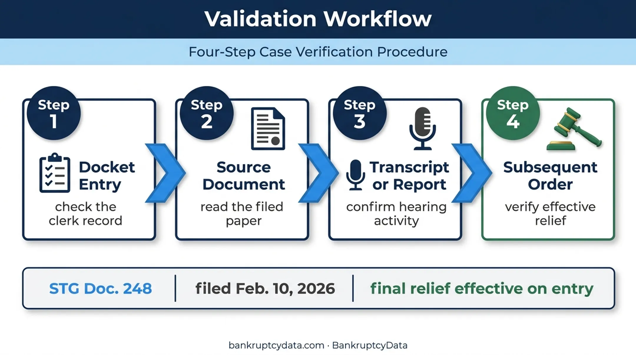 Four-part Chapter 11 docket validation workflow for reliable decisions