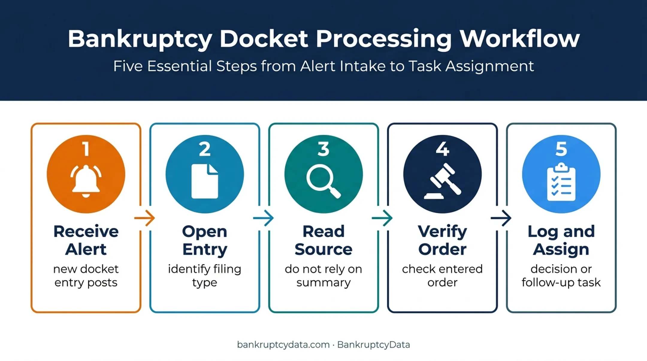 Five-step Chapter 11 alert-to-decision docket monitoring workflow