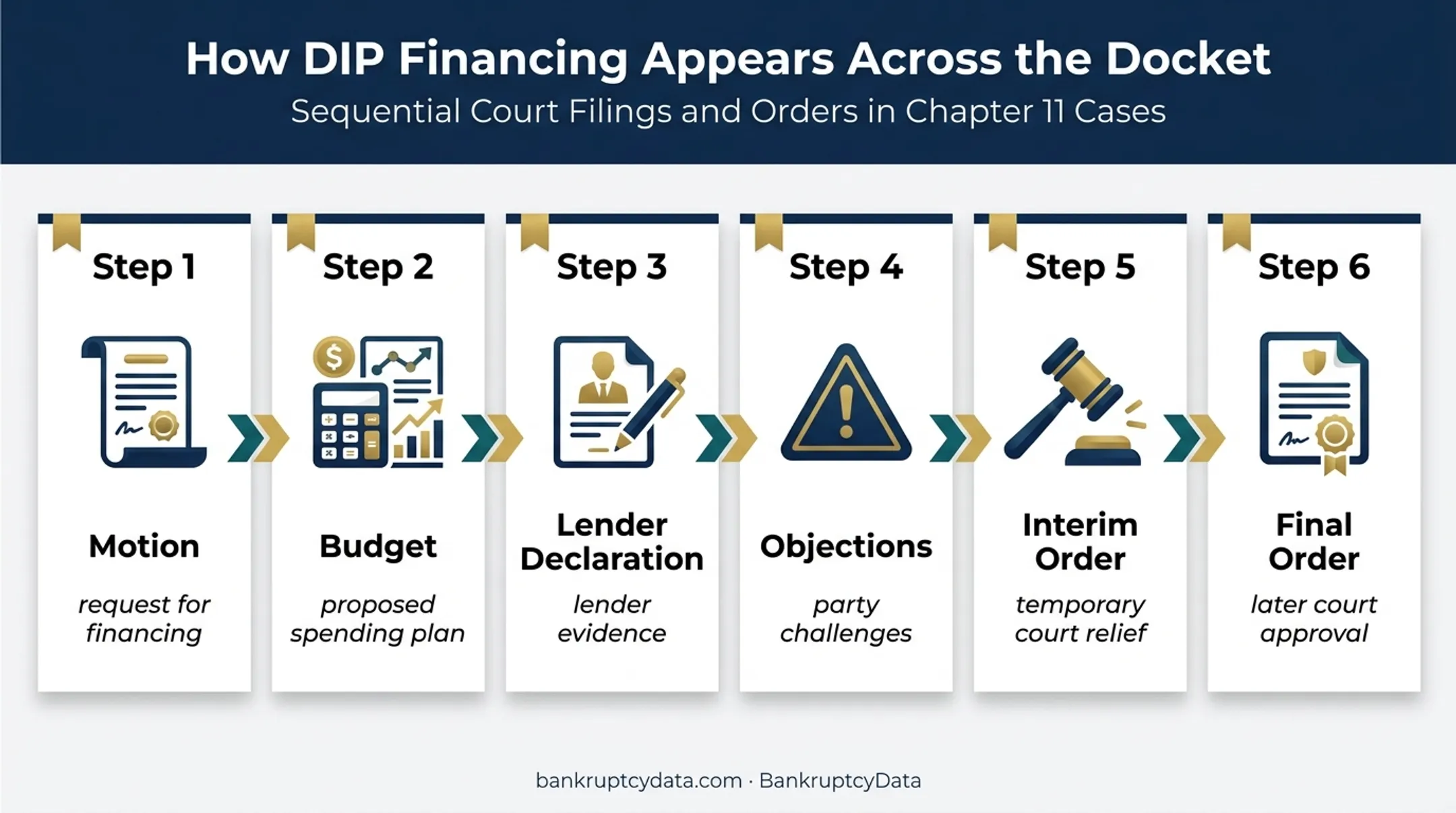 DIP financing docket record from motion through final order
