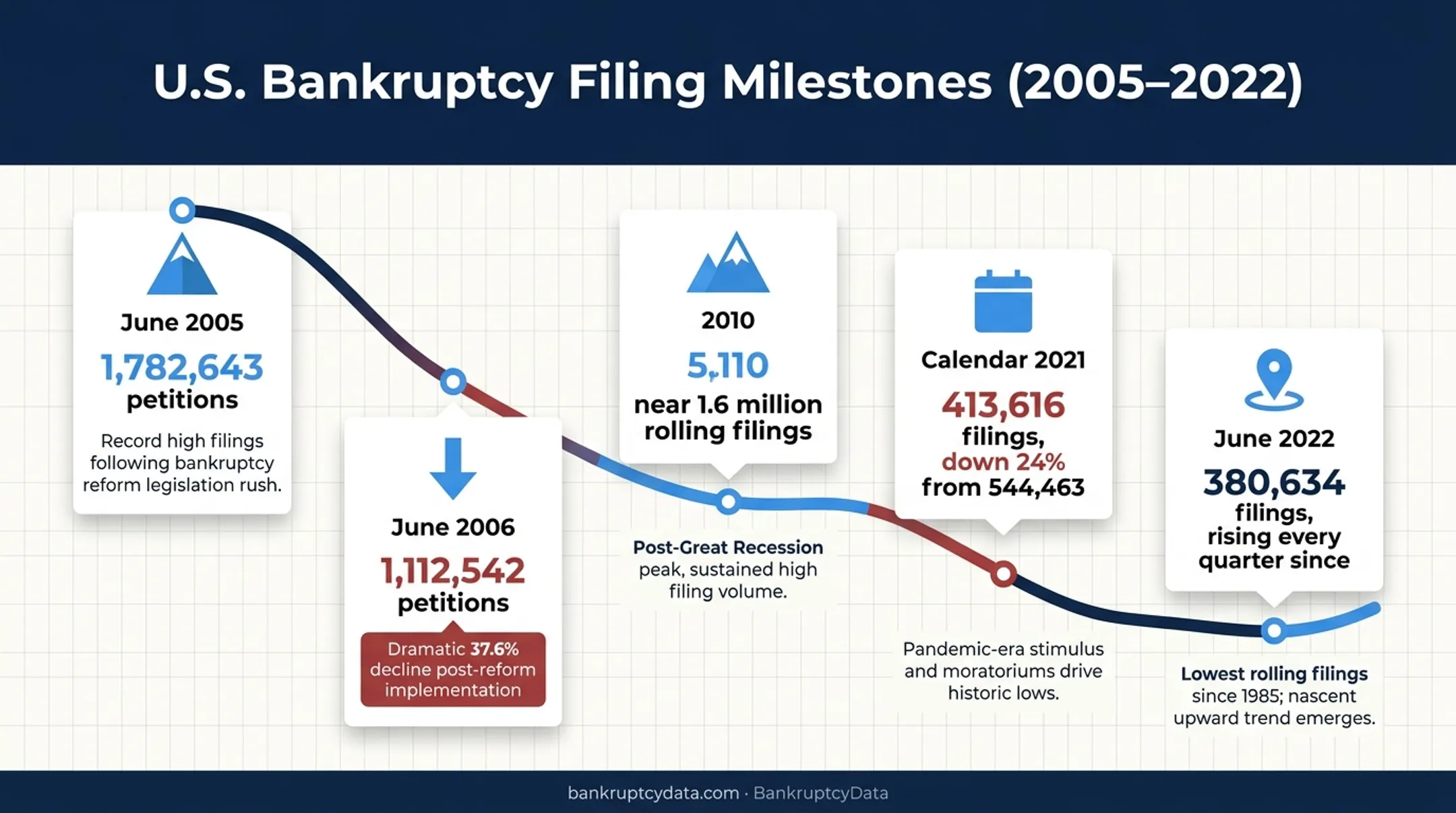 Historical U.S. bankruptcy filing volume timeline from 2005 to 2022