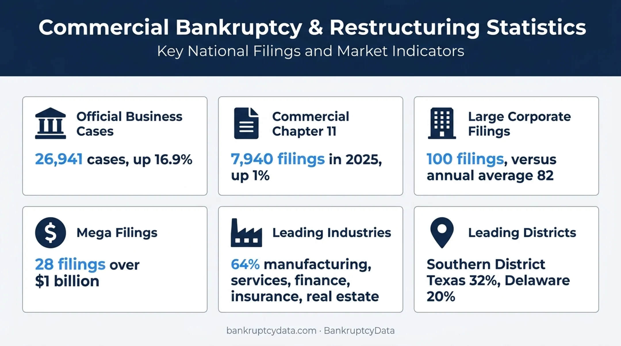 Business bankruptcy statistics by filings industries and court districts