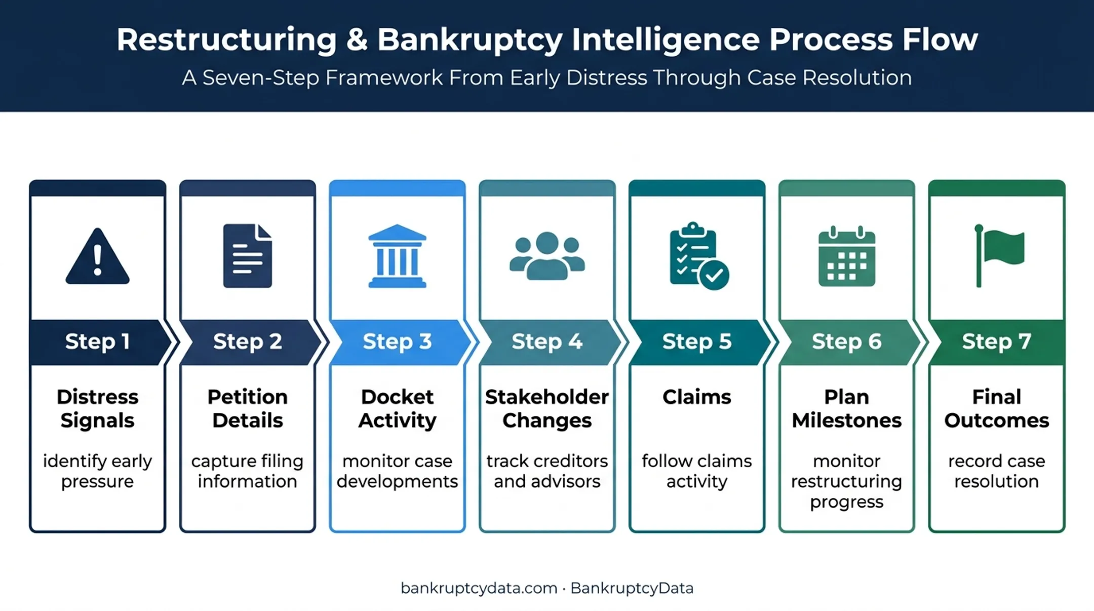 Full lifecycle bankruptcy intelligence workflow from distress signals to outcomes