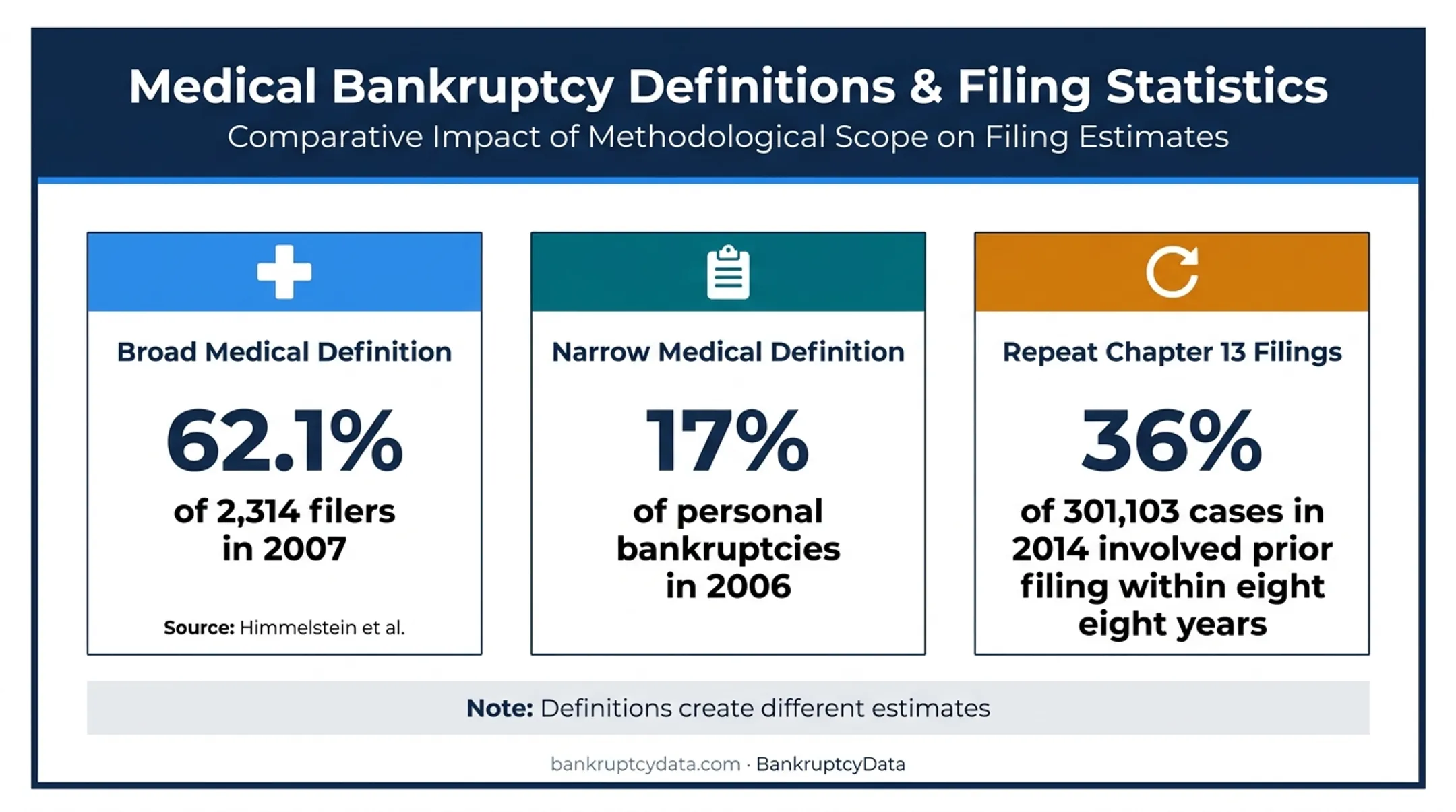 Medical bankruptcy estimates and repeat Chapter 13 filing statistics
