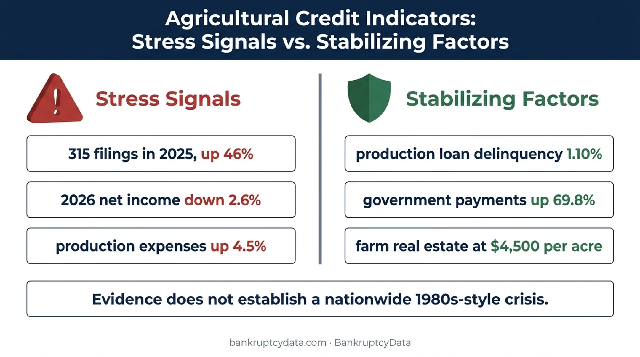 Farm bankruptcy stress signals versus stabilizing factors comparison