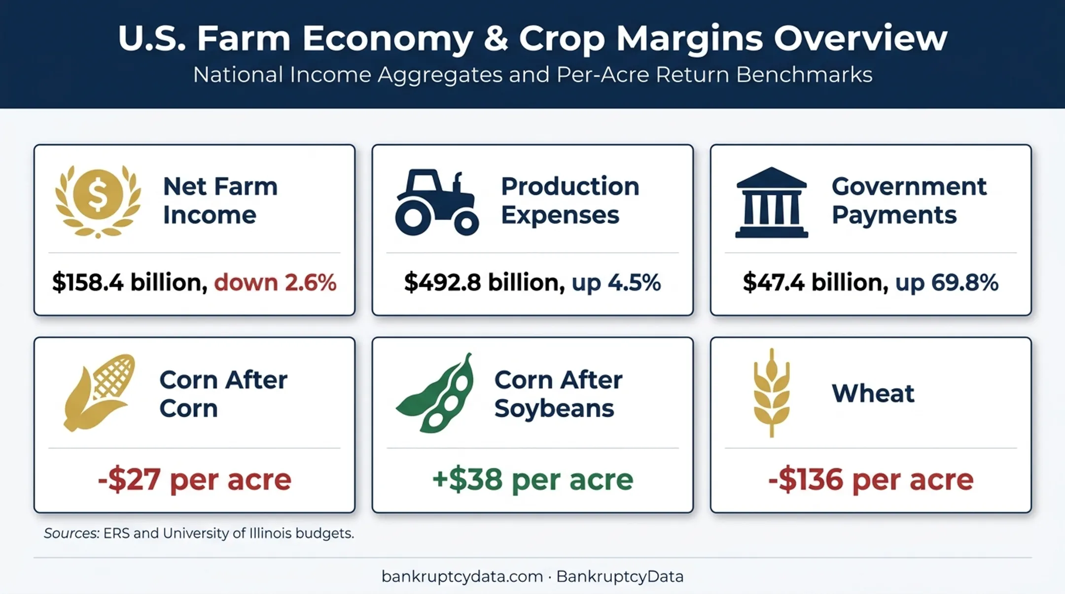 2026 farm income expenses and crop margin comparison infographic