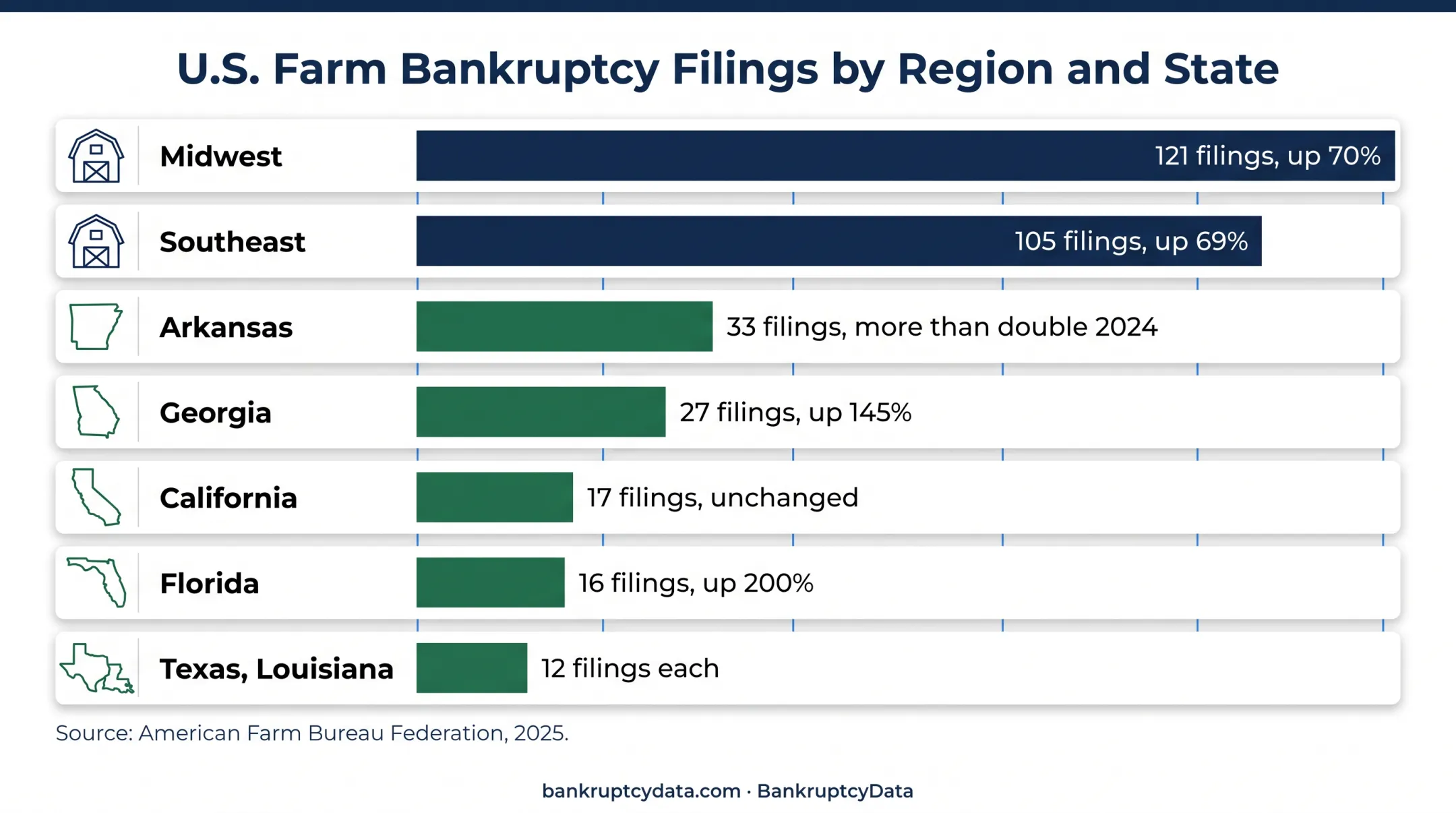 2025 farm bankruptcy filings by region and state bar chart