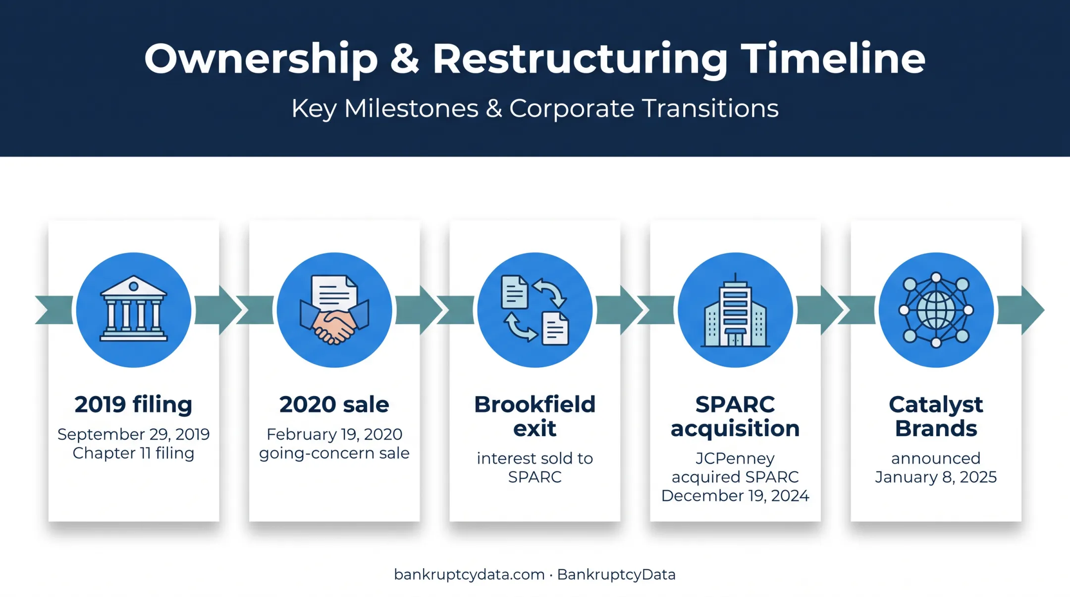 Forever 21 ownership timeline from 2019 bankruptcy to Catalyst Brands