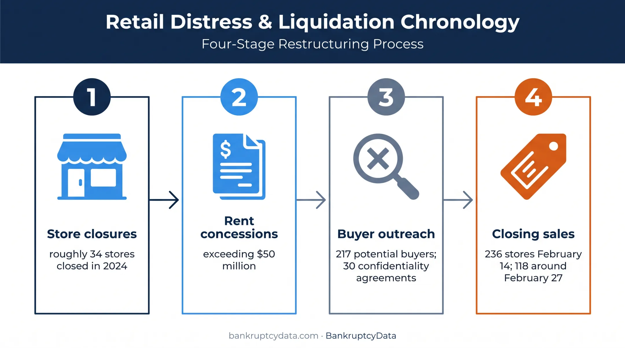 Forever 21 pre-filing actions from store closures to liquidation sales