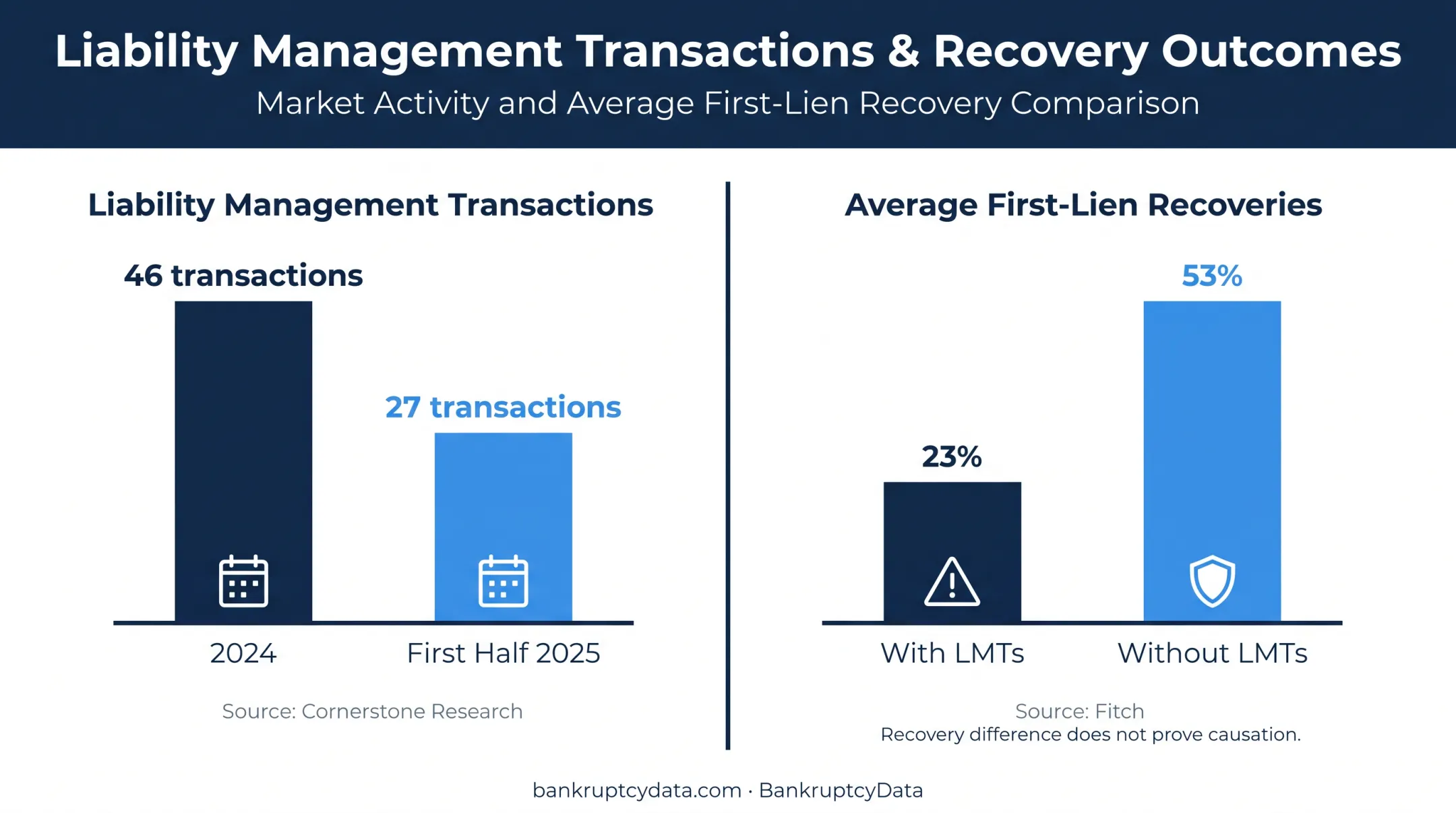 Liability management transaction counts and first-lien recovery comparison