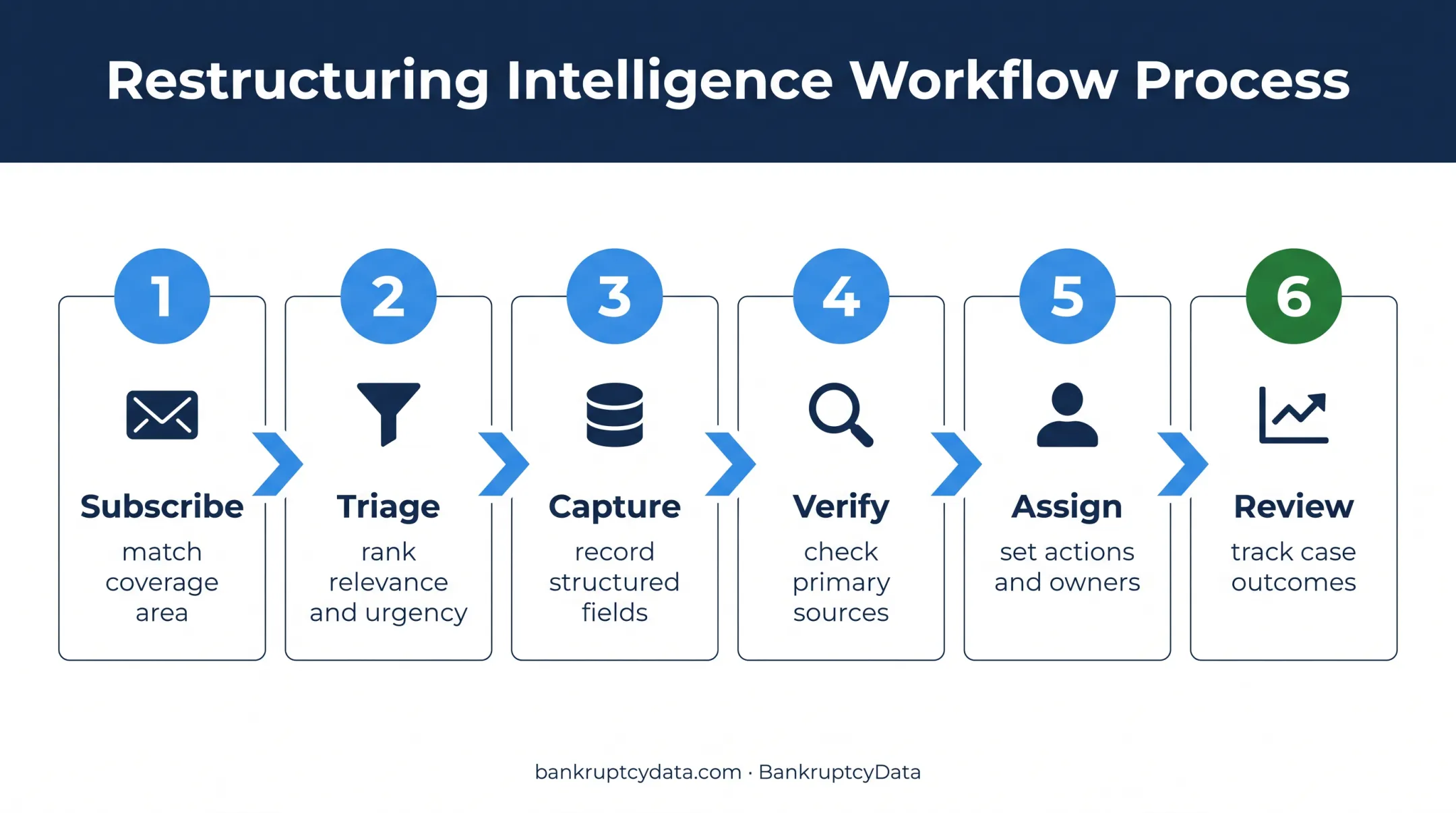Six-step restructuring intelligence workflow from subscription to outcomes