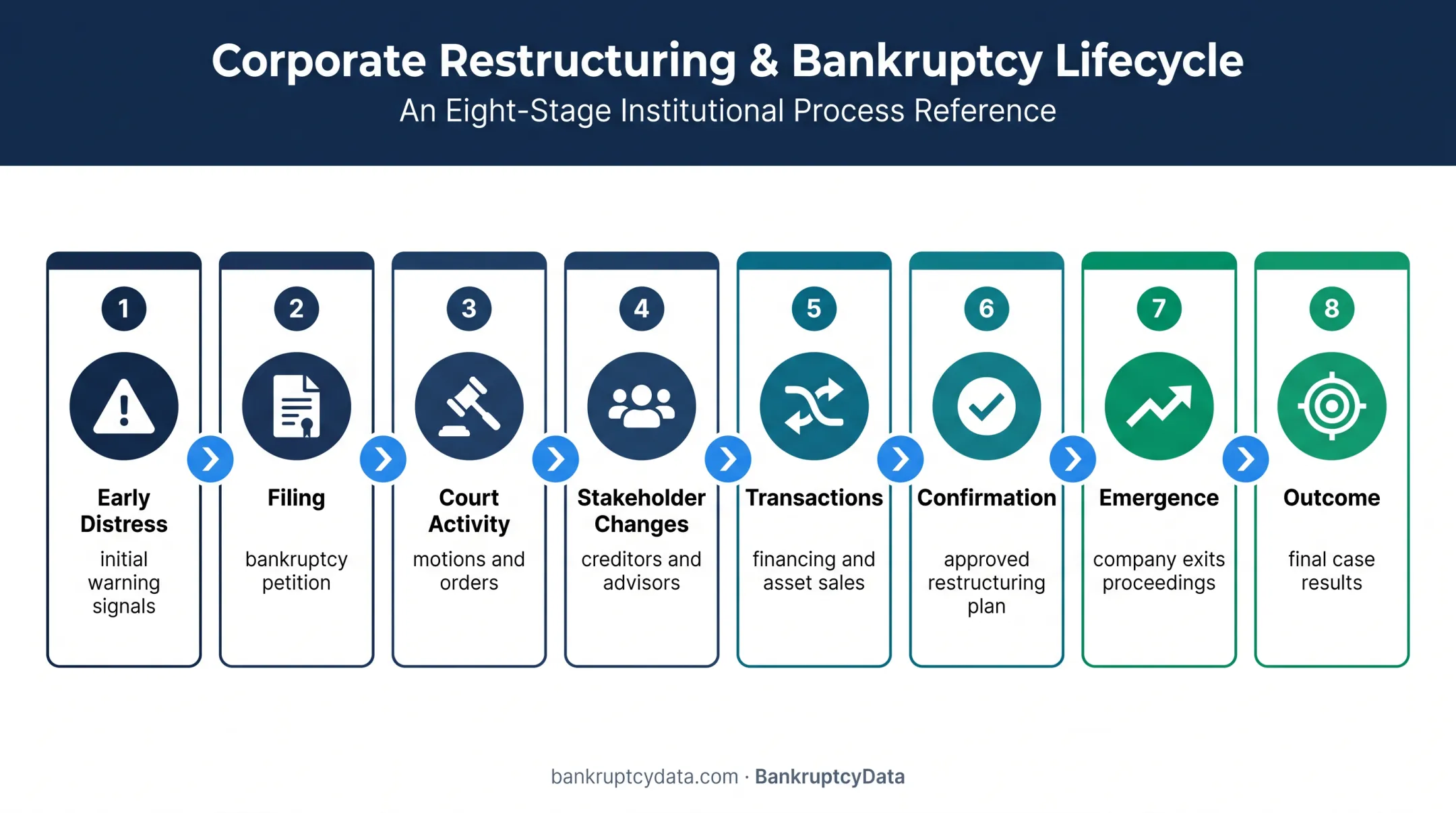 Eight-stage restructuring case lifecycle from distress through outcome