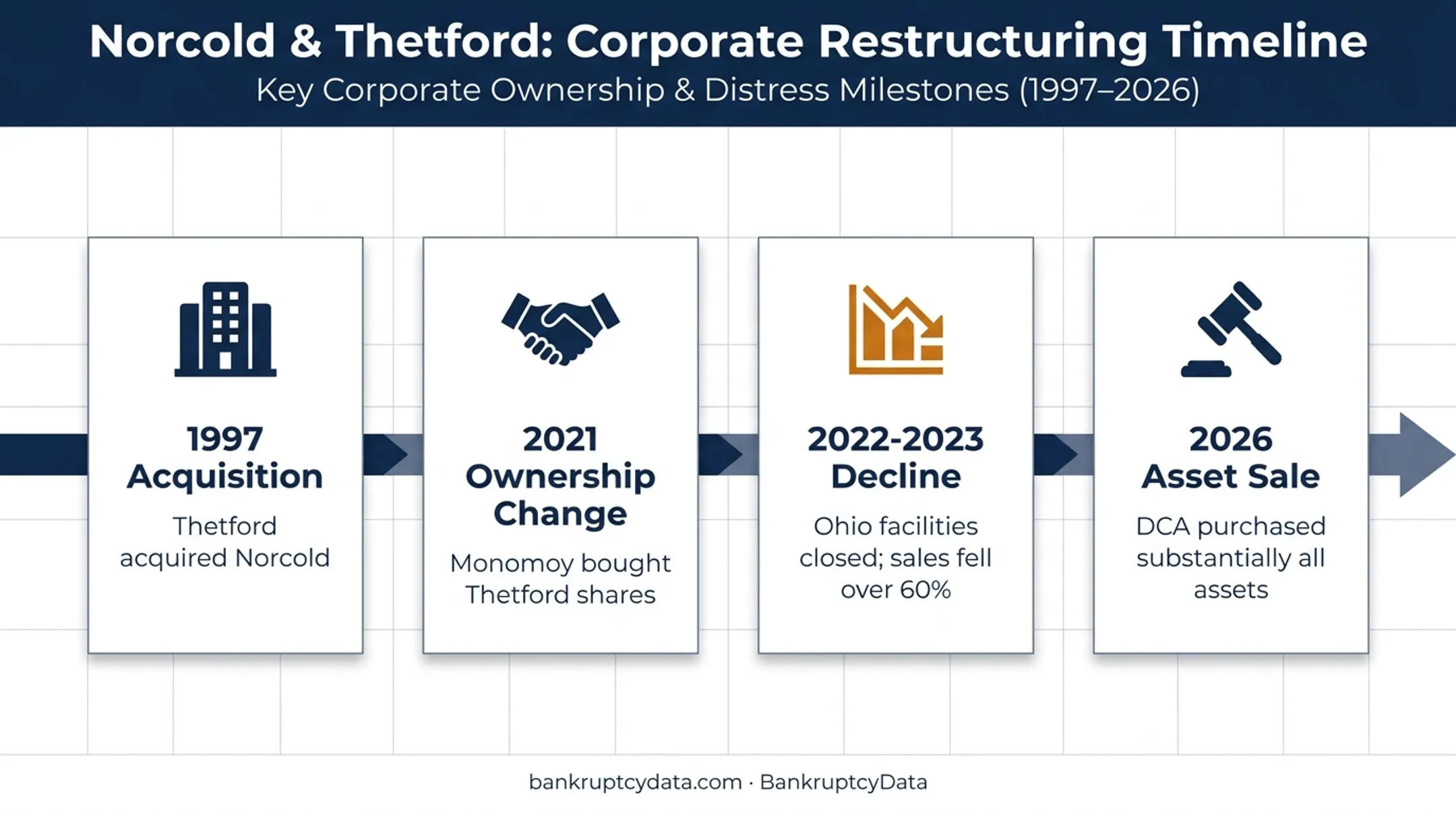 Norcold ownership and operating transition timeline from 1997 to 2026