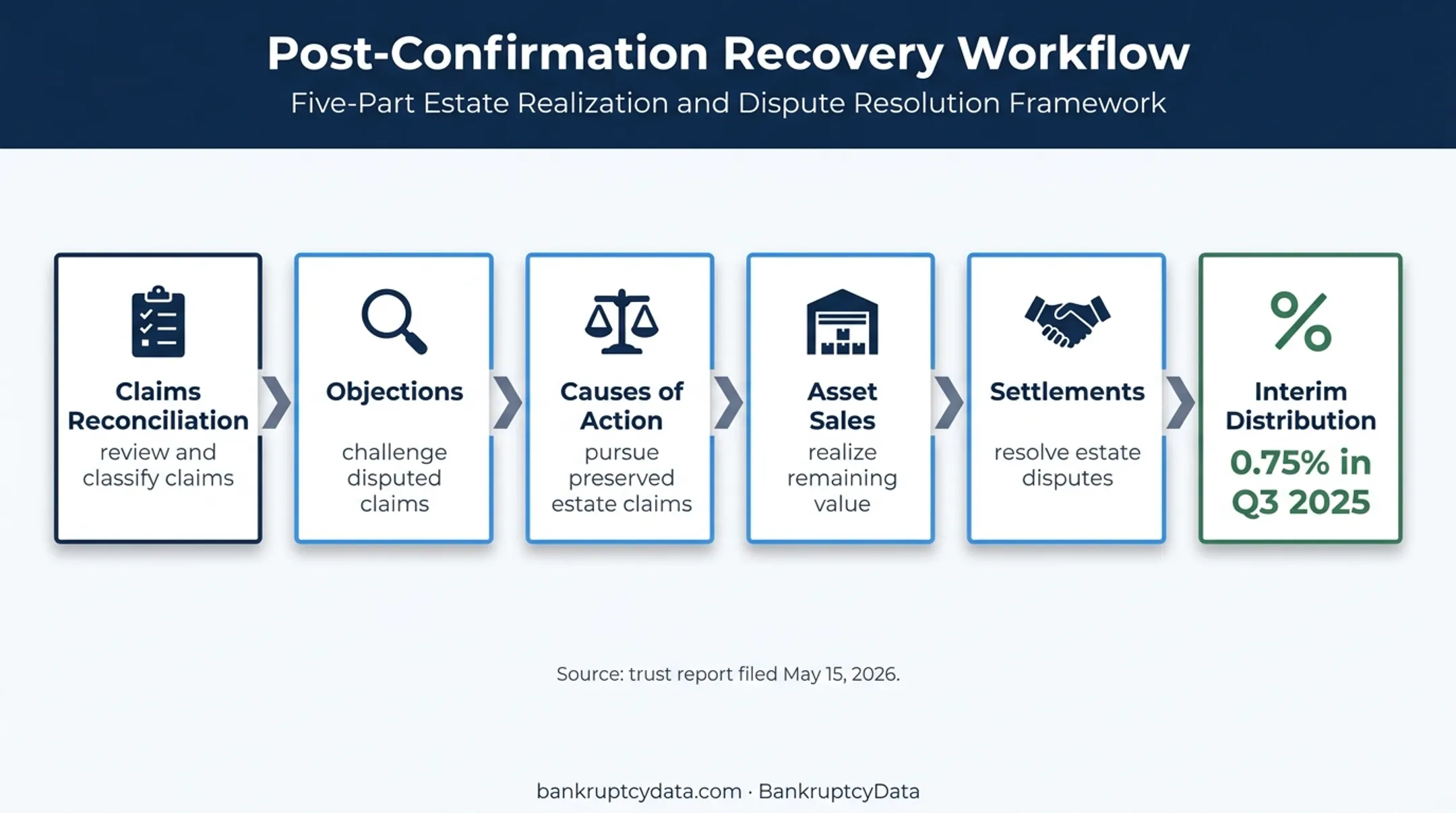 Fisker liquidation trust recovery activities and interim distribution timeline
