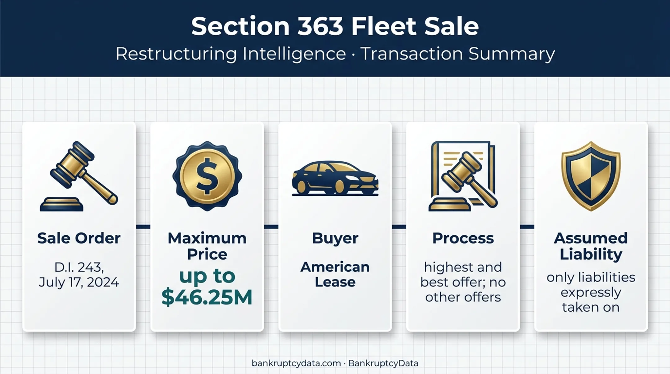 Fisker Ocean fleet sale terms and Section 363 transaction details