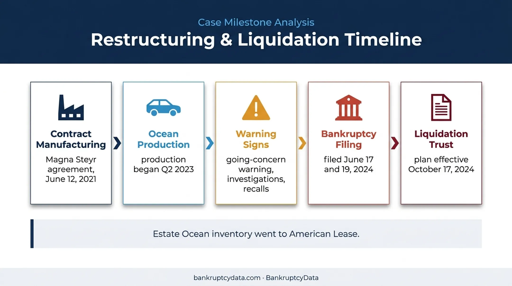 Fisker bankruptcy timeline from contract manufacturing to liquidation trust