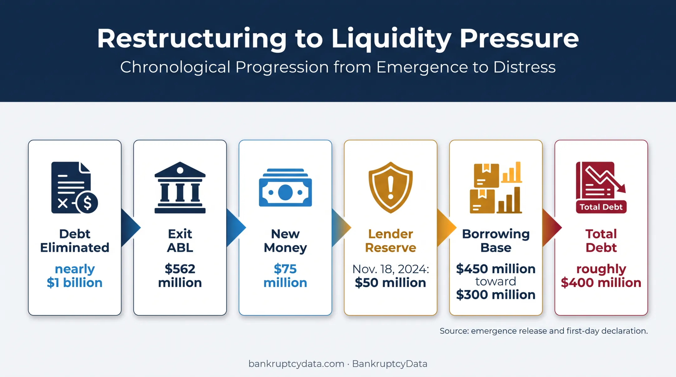 Party City bankruptcy liquidity pressure and debt reduction timeline