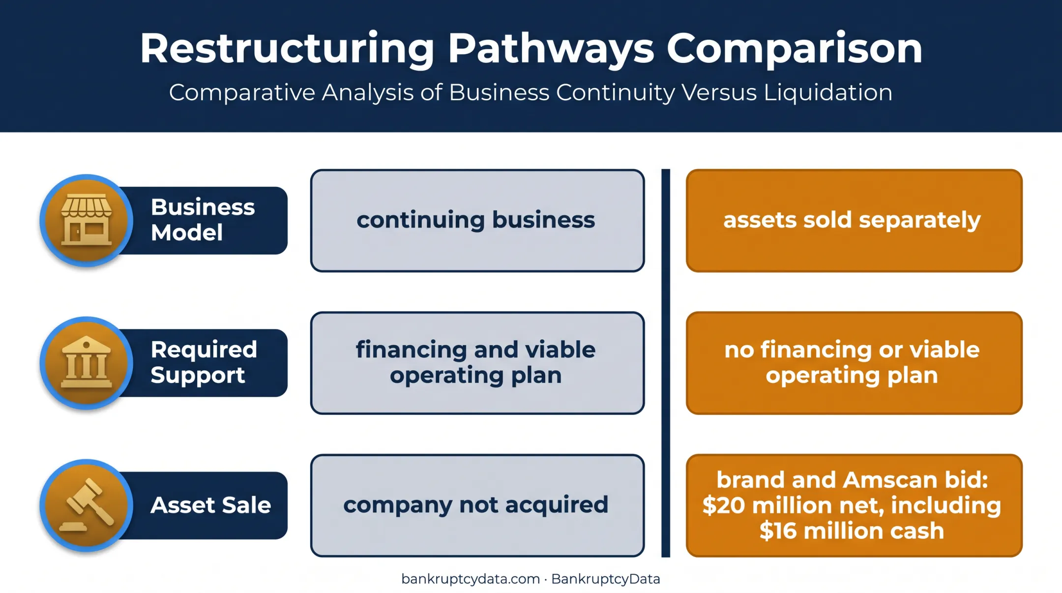 Going concern versus liquidation value in Party City bankruptcy