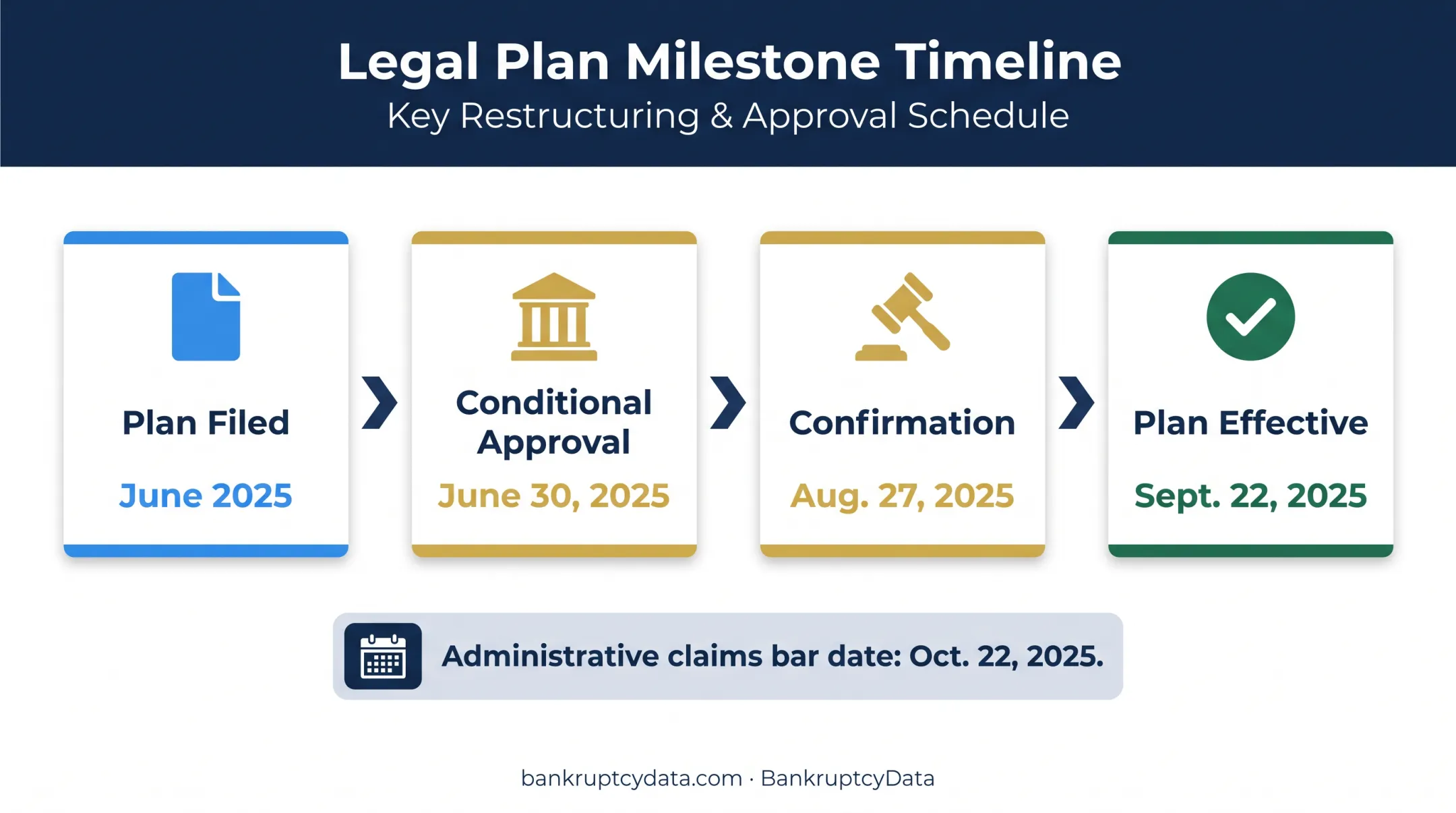 Party City liquidation plan confirmation and effective date timeline