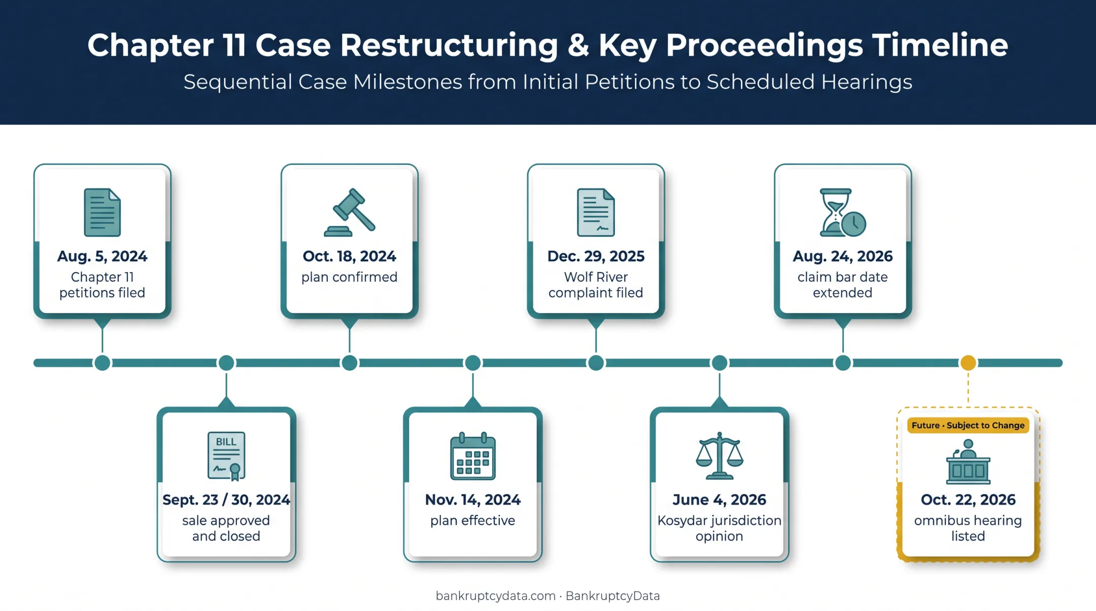 SunPower bankruptcy docket milestones from filing through October 2026 hearing