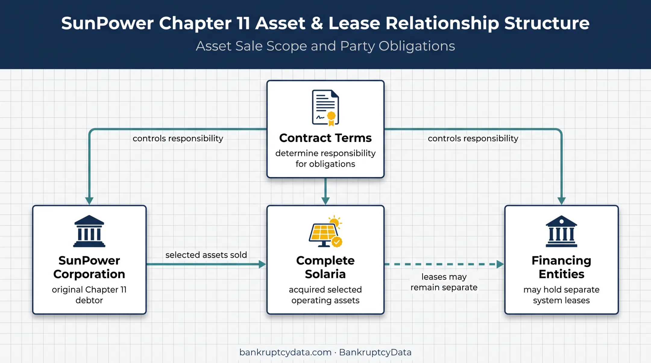 SunPower debtor buyer and financing entity responsibility relationship diagram