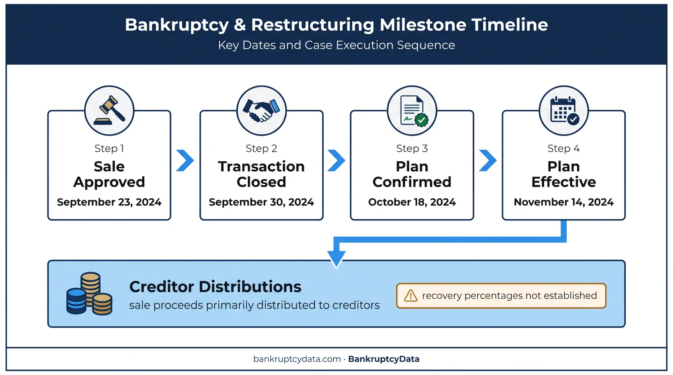 SunPower asset sale and liquidating plan timeline with creditor recovery milestones