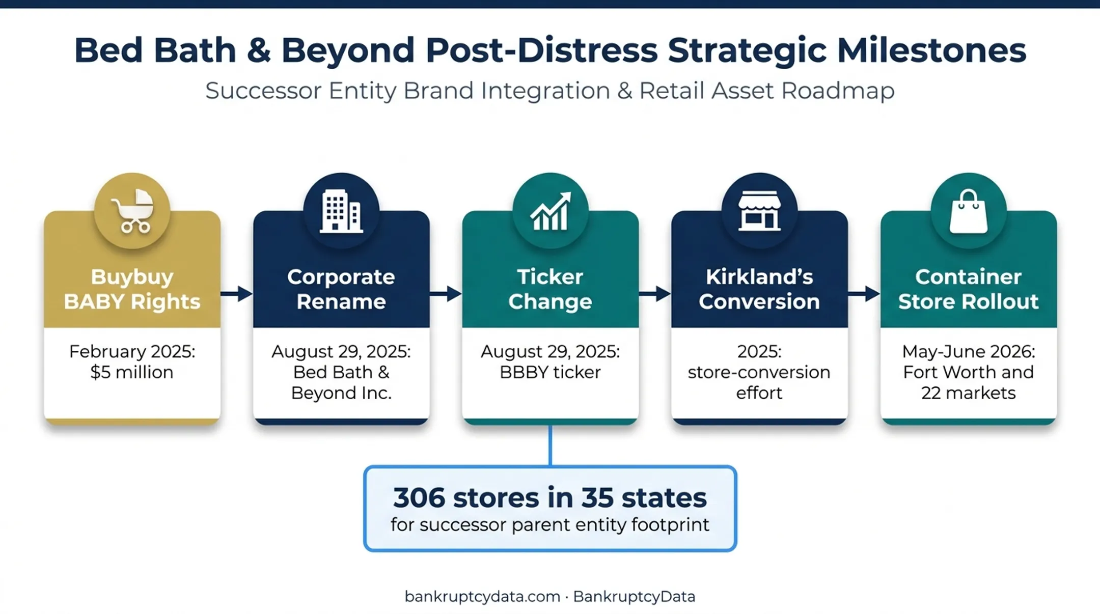 Bed Bath & Beyond successor brand ownership and store rollout timeline