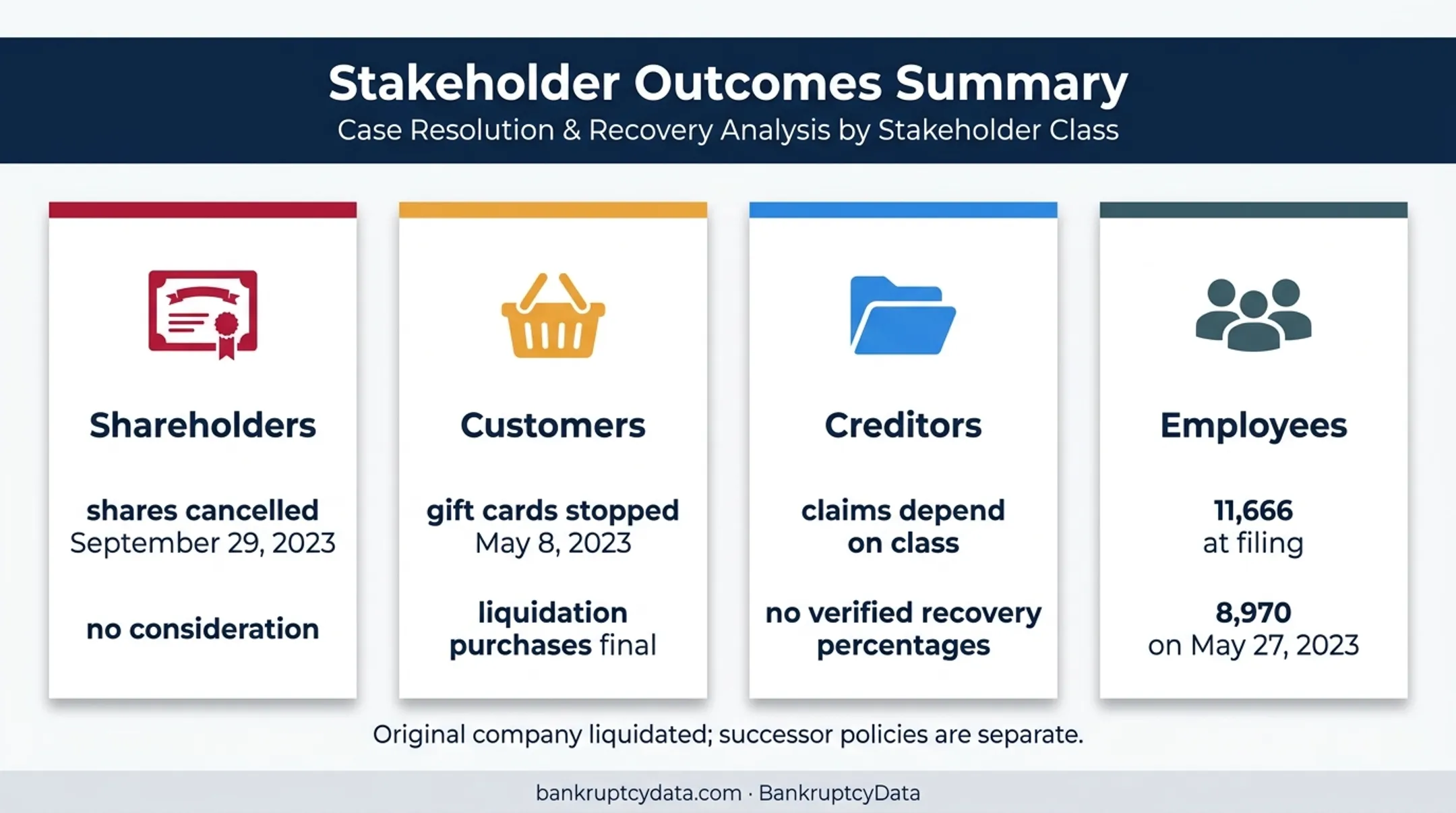 Bed Bath & Beyond bankruptcy outcomes for shareholders customers creditors employees