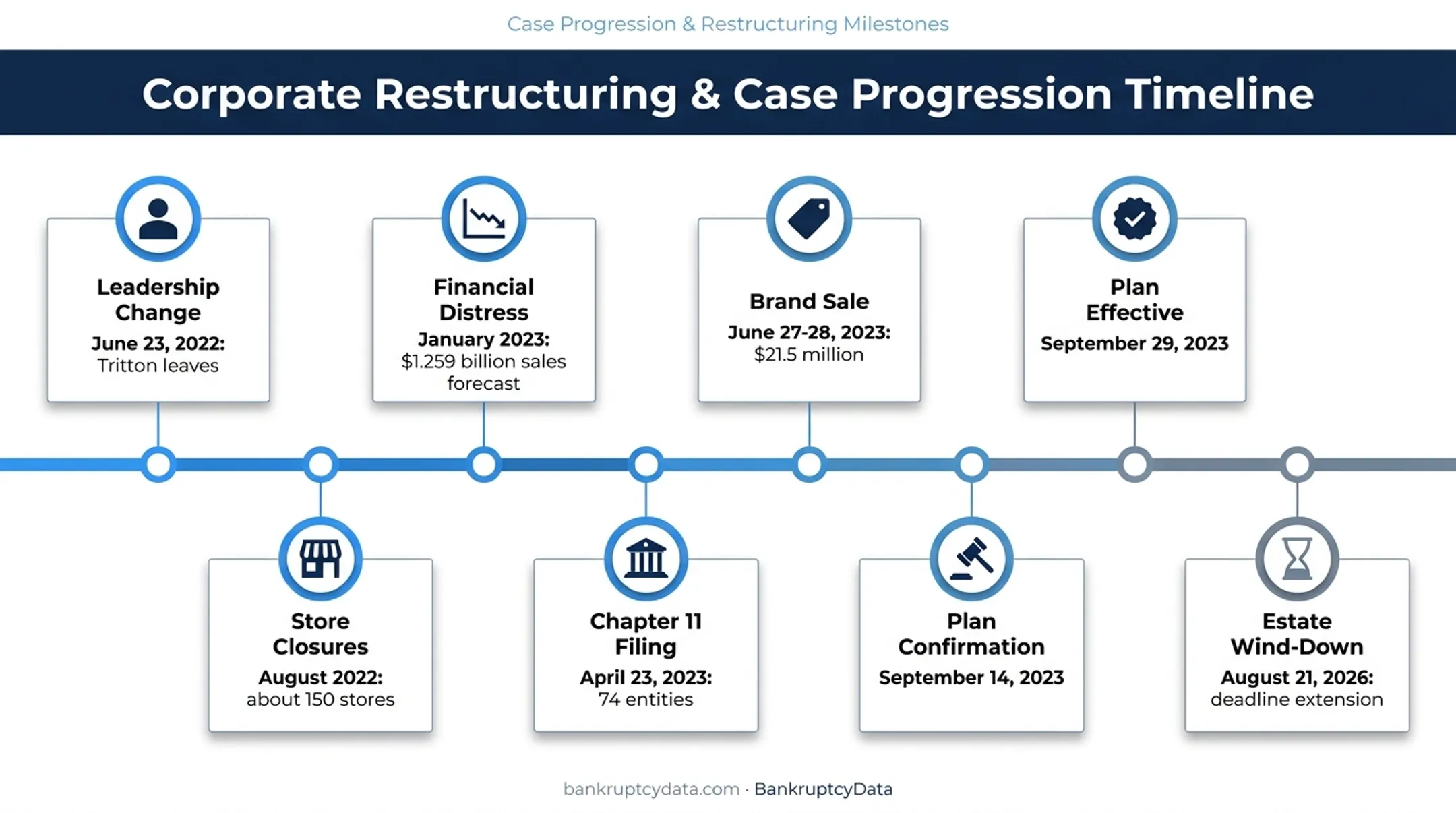 Bed Bath & Beyond bankruptcy timeline from distress through 2026 wind-down