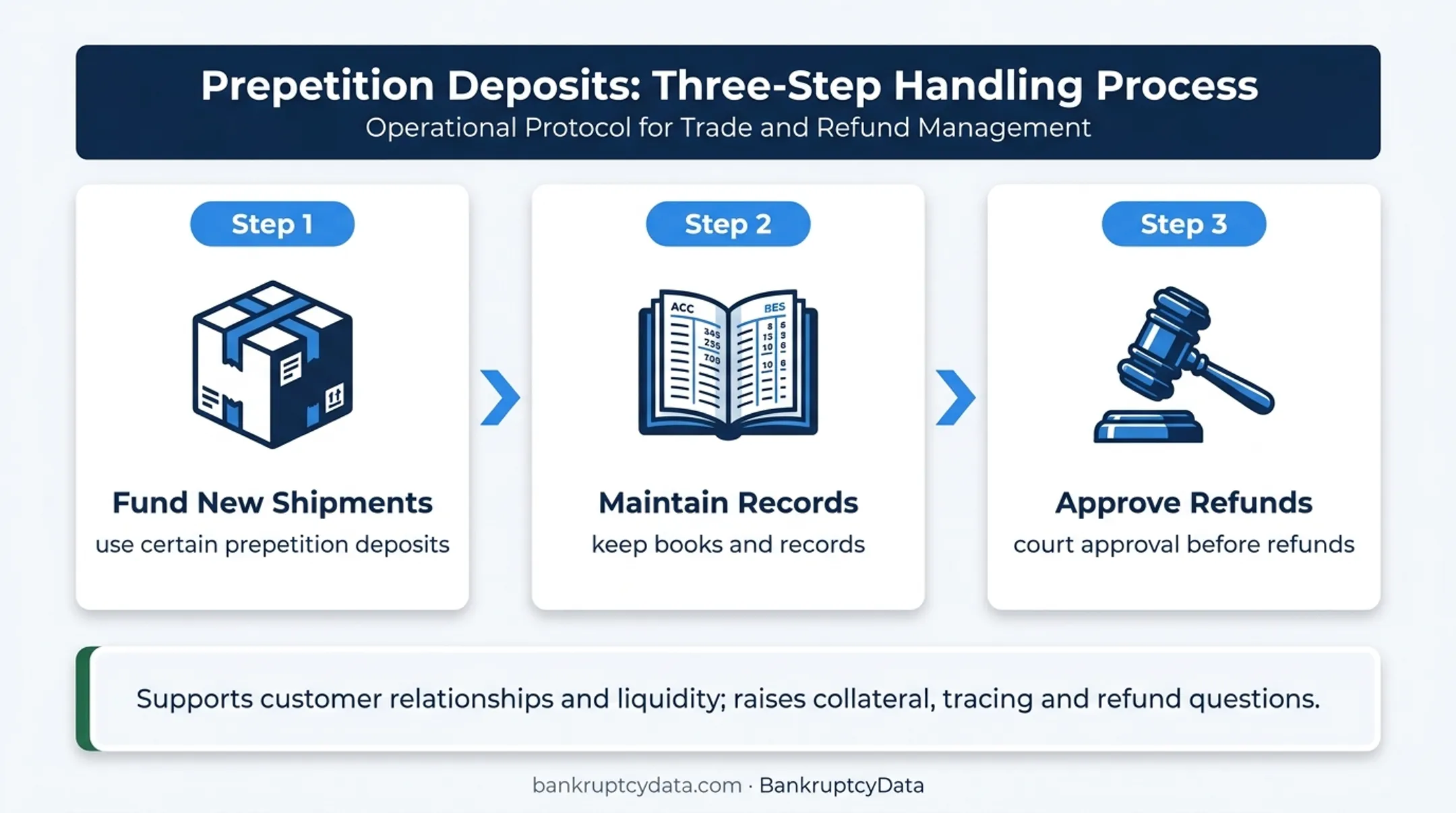Customer deposit controls supporting Anderson Hay new shipments