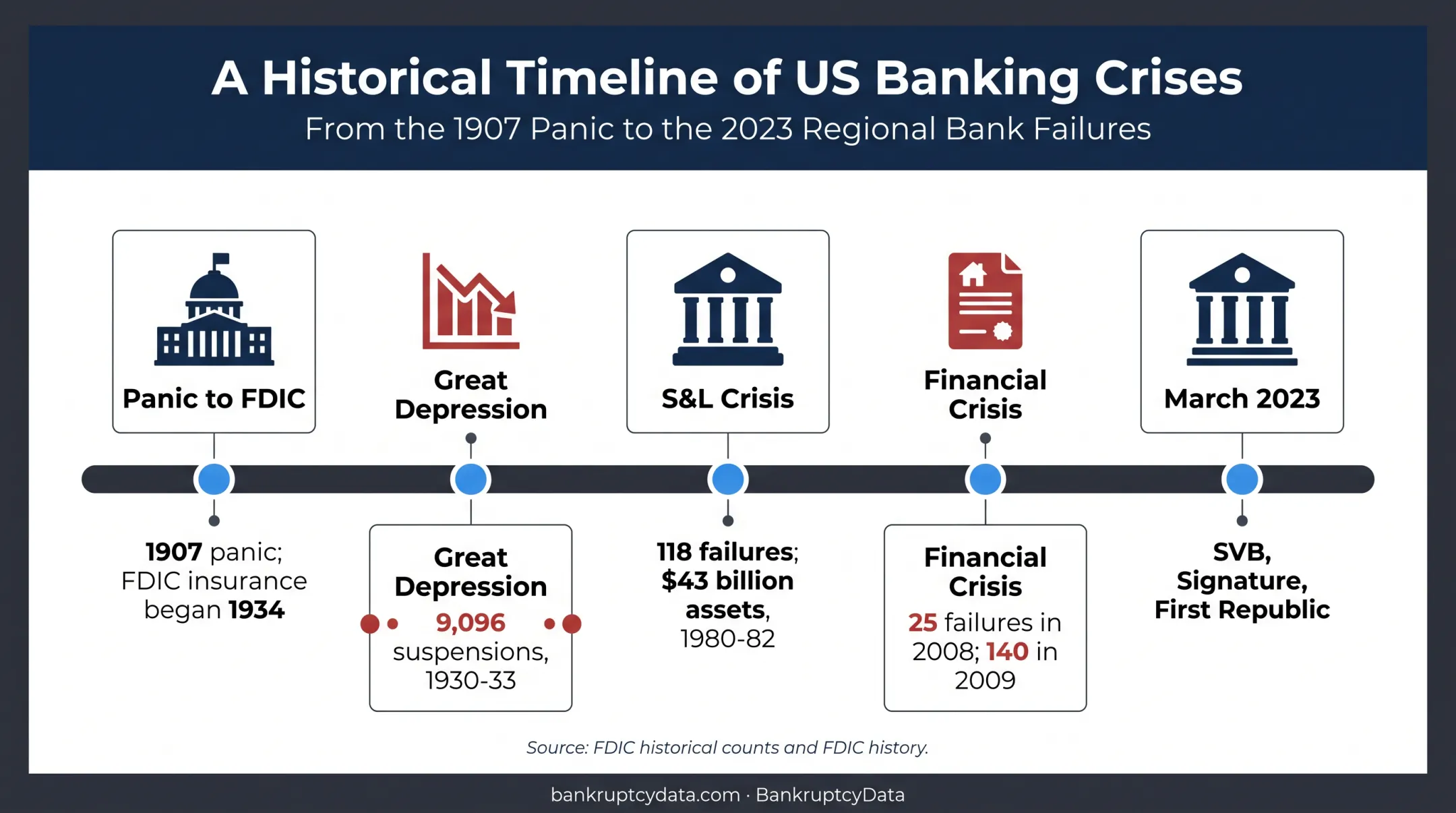 Timeline of major U.S. bank failure eras and regulatory milestones
