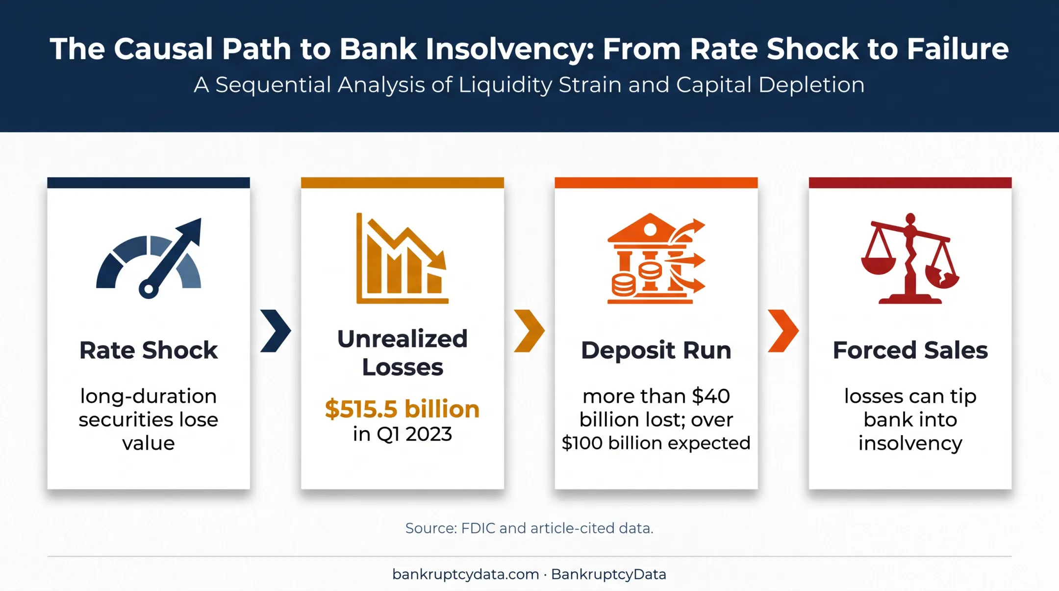 Four-stage bank failure chain from rate shock to insolvency