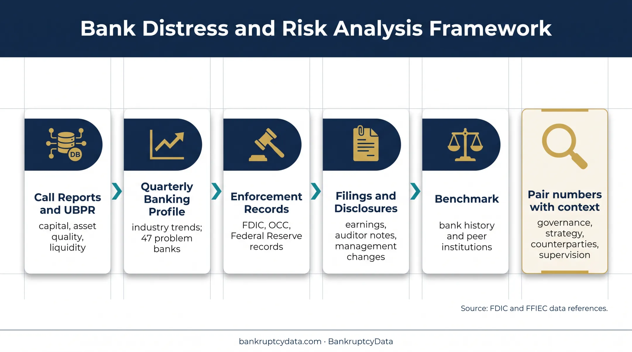 Five-step professional bank distress monitoring framework