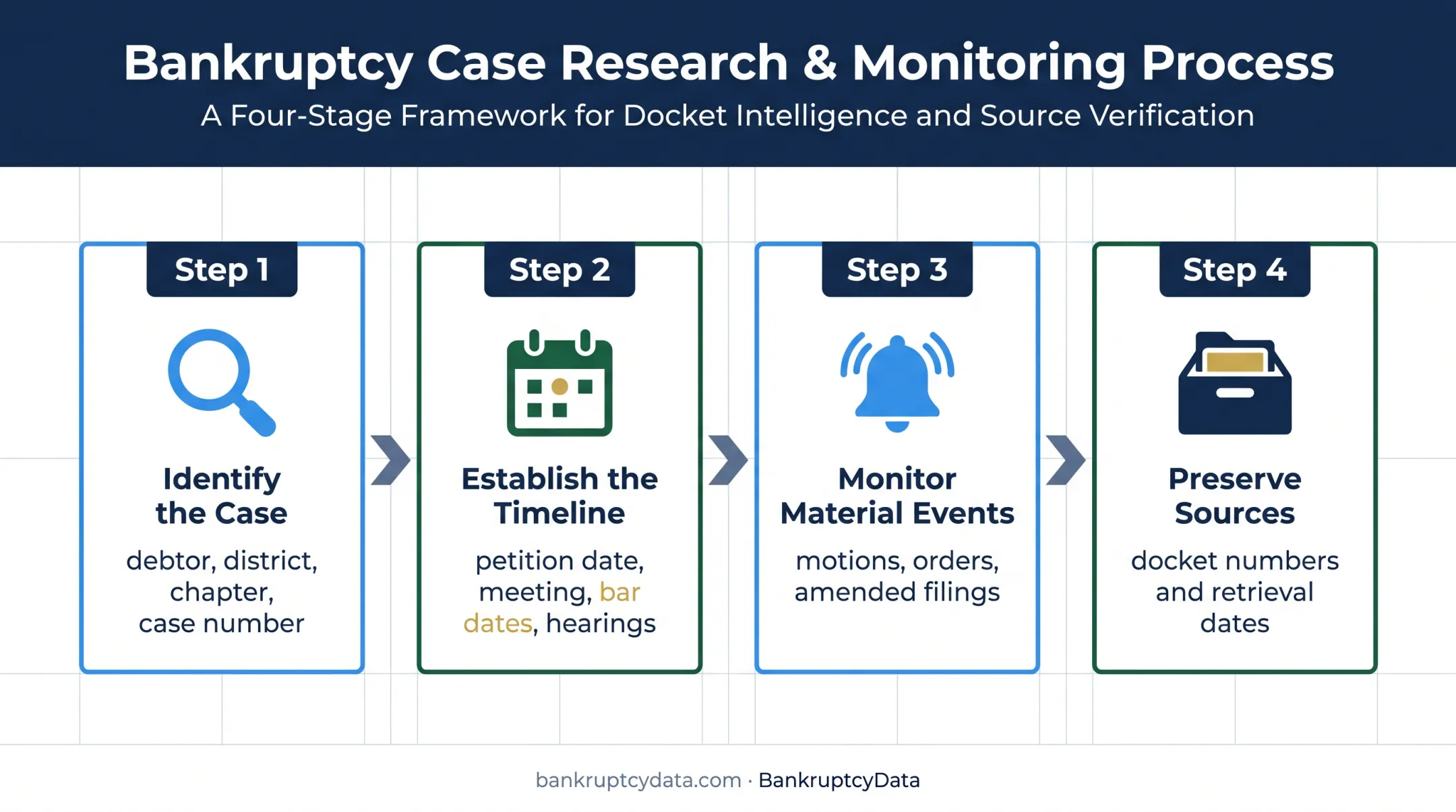 Four-stage bankruptcy case reading and monitoring workflow