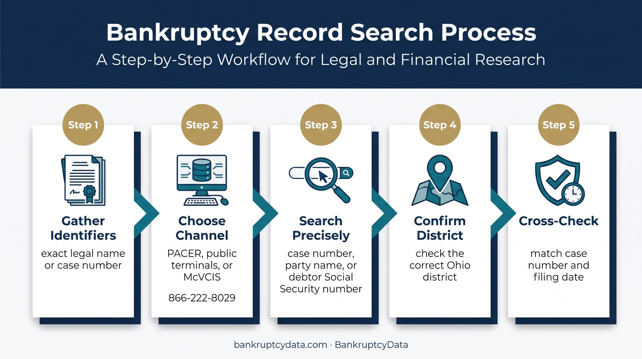 Five-step Southern District of Ohio bankruptcy case lookup process