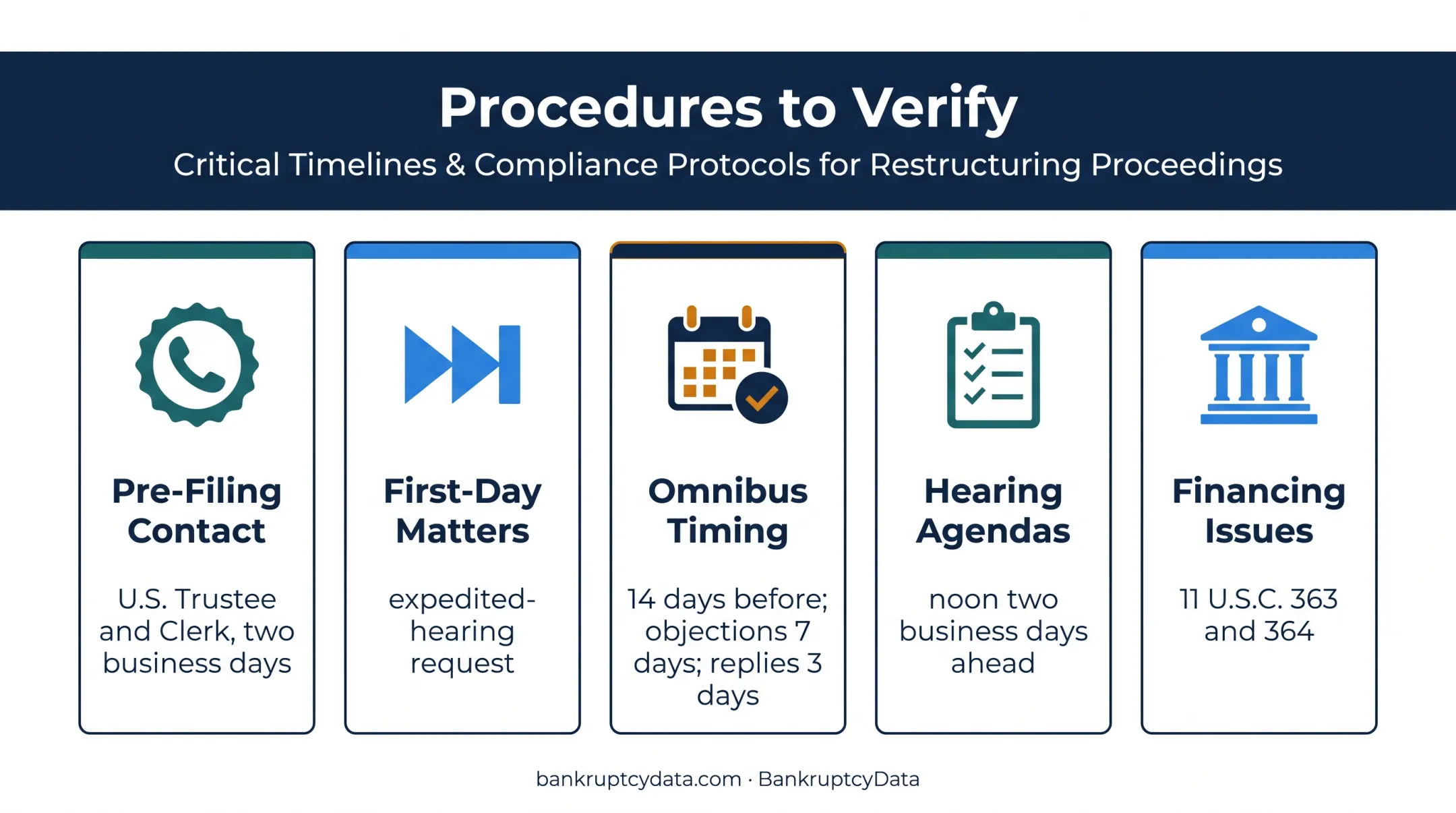 Five complex Chapter 11 procedure requirements and deadlines