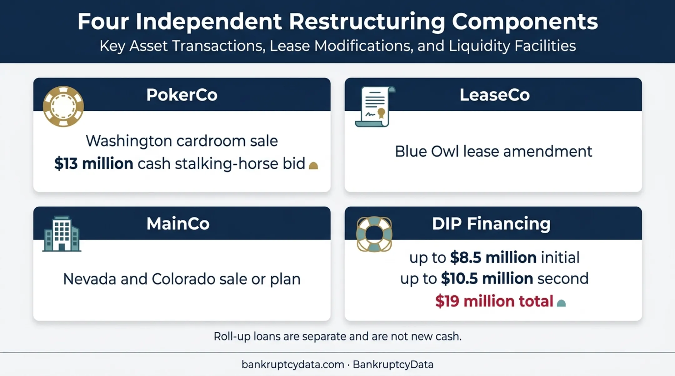 Maverick Gaming restructuring tracks and DIP financing overview