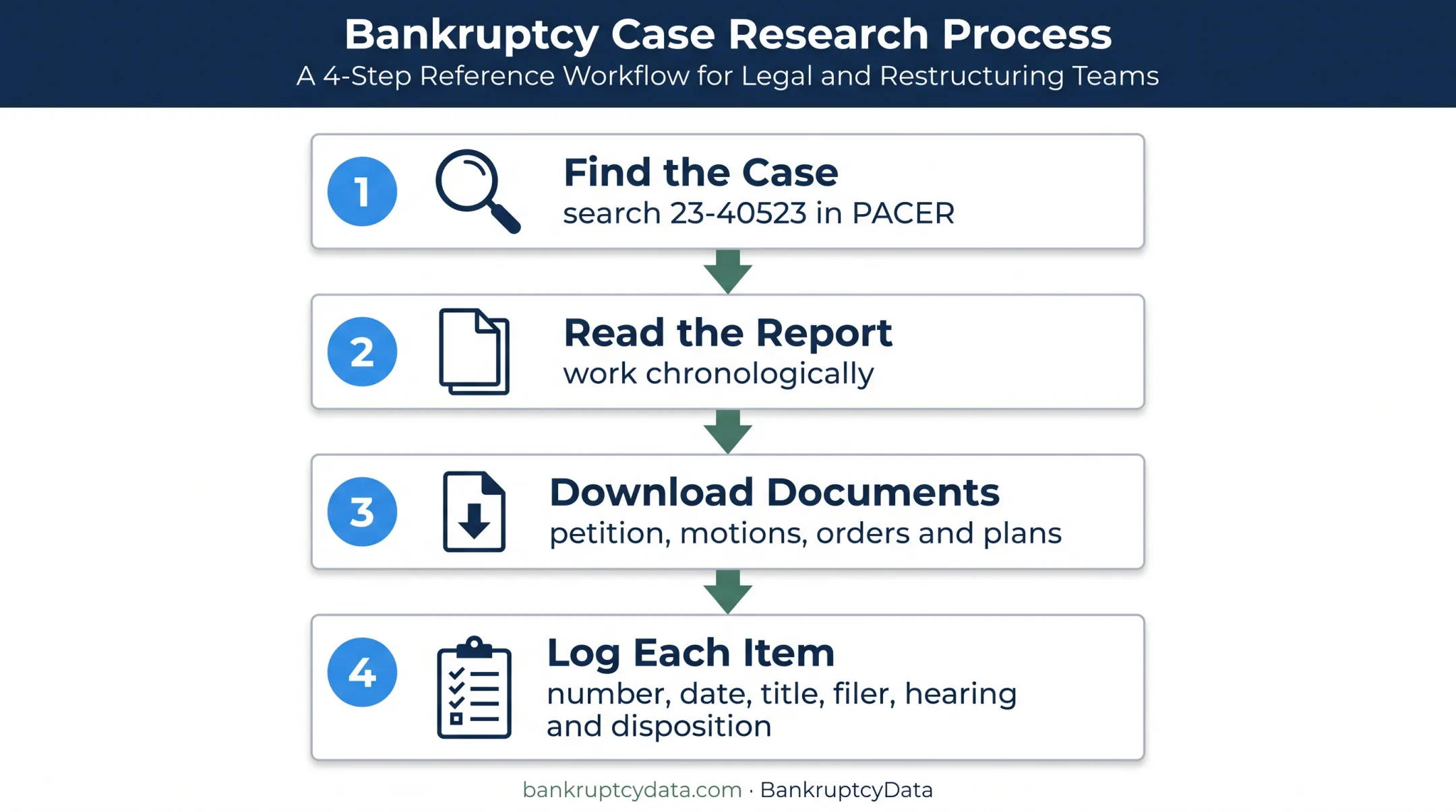 Four-step process for researching the Oakland bankruptcy docket