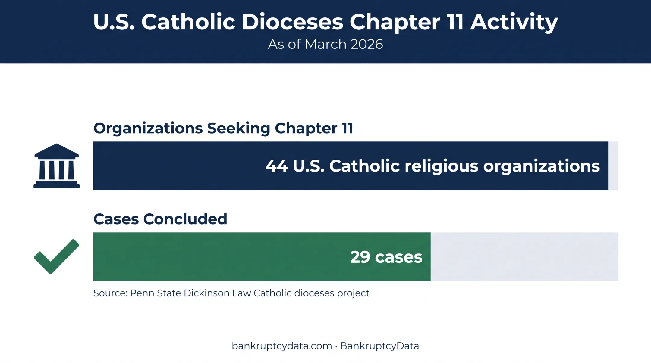 Catholic Chapter 11 organizations and concluded cases comparison chart