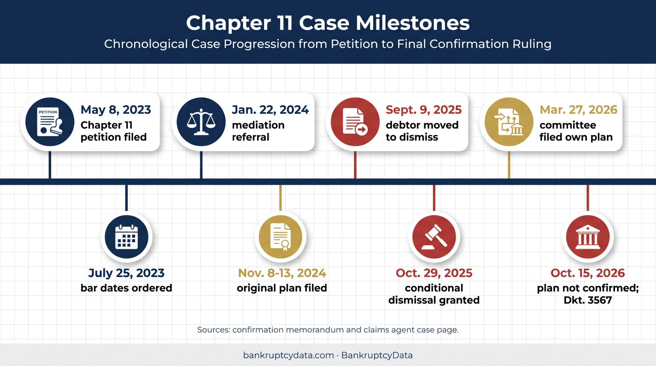 Diocese of Oakland bankruptcy procedural milestones timeline