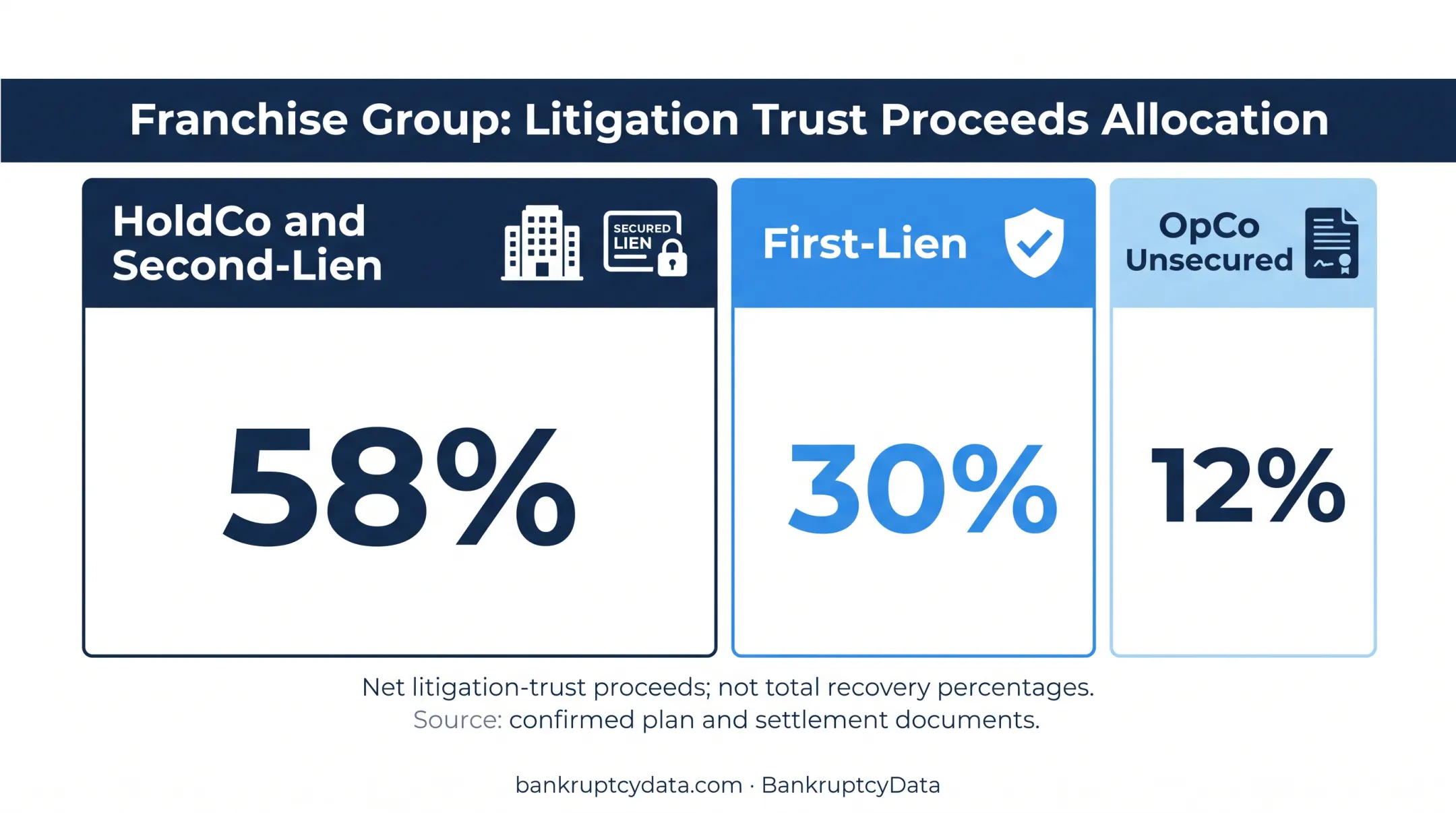Litigation trust proceeds allocation among Franchise Group creditor groups
